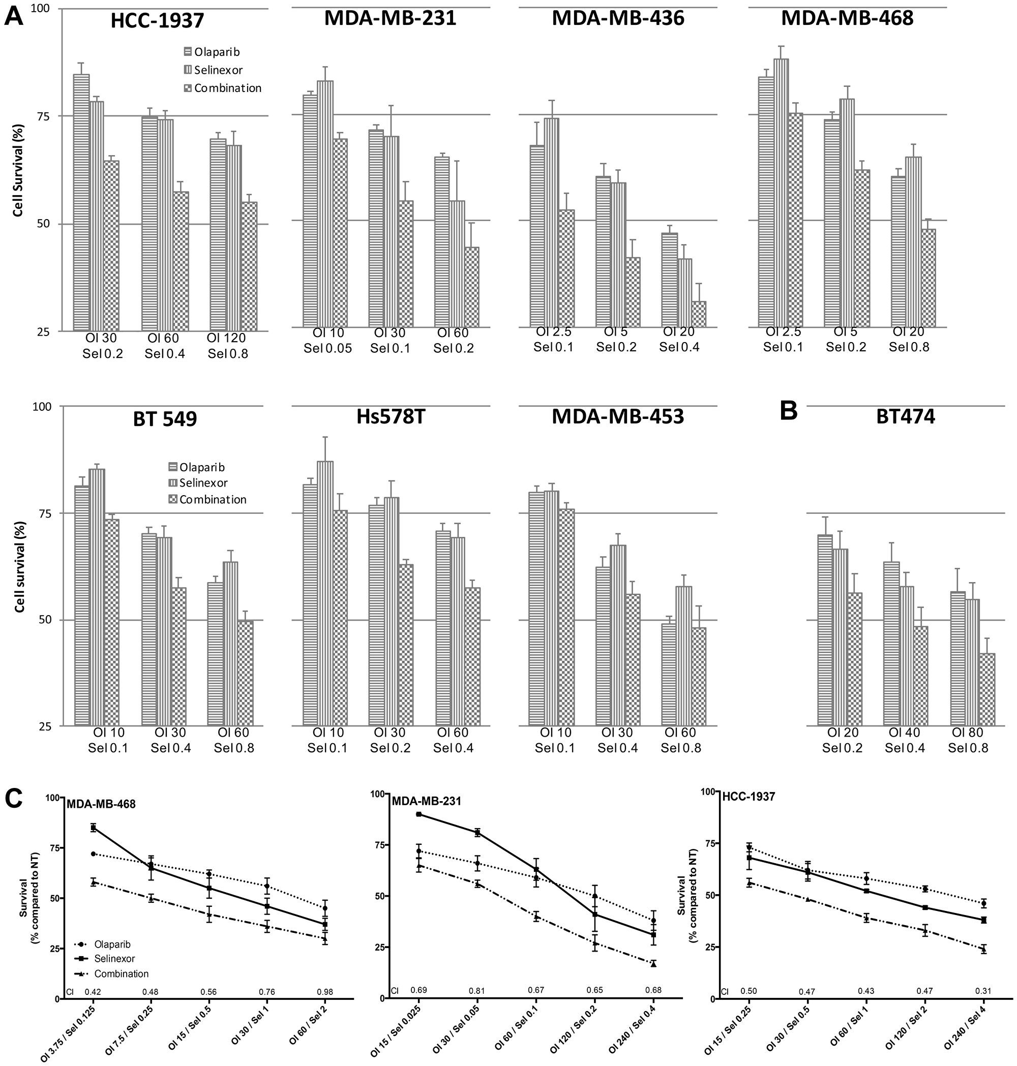 Synergistic anti-proliferation effects of selinexor and olaparib in a panel of TNBC cell lines