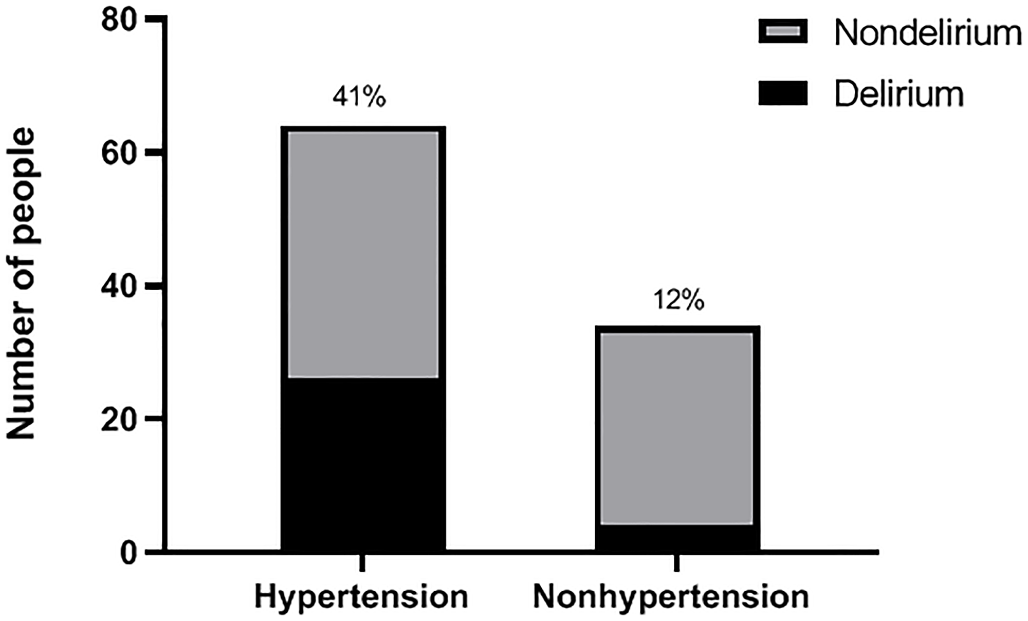Incidence of POD in hypertension and nonhypertension groups