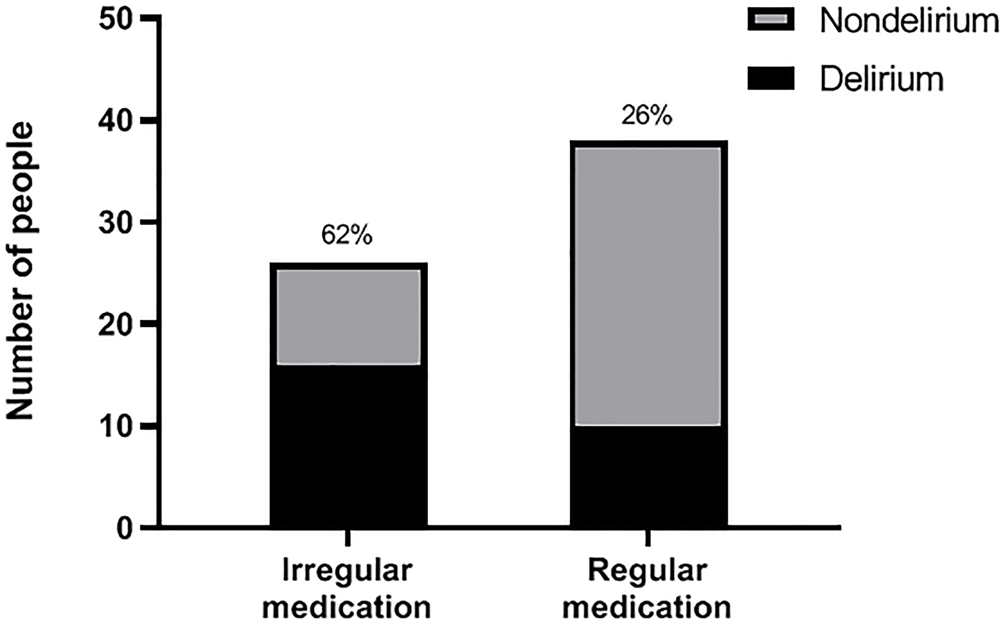 Incidence of POD in irregular medication and regular medication groups