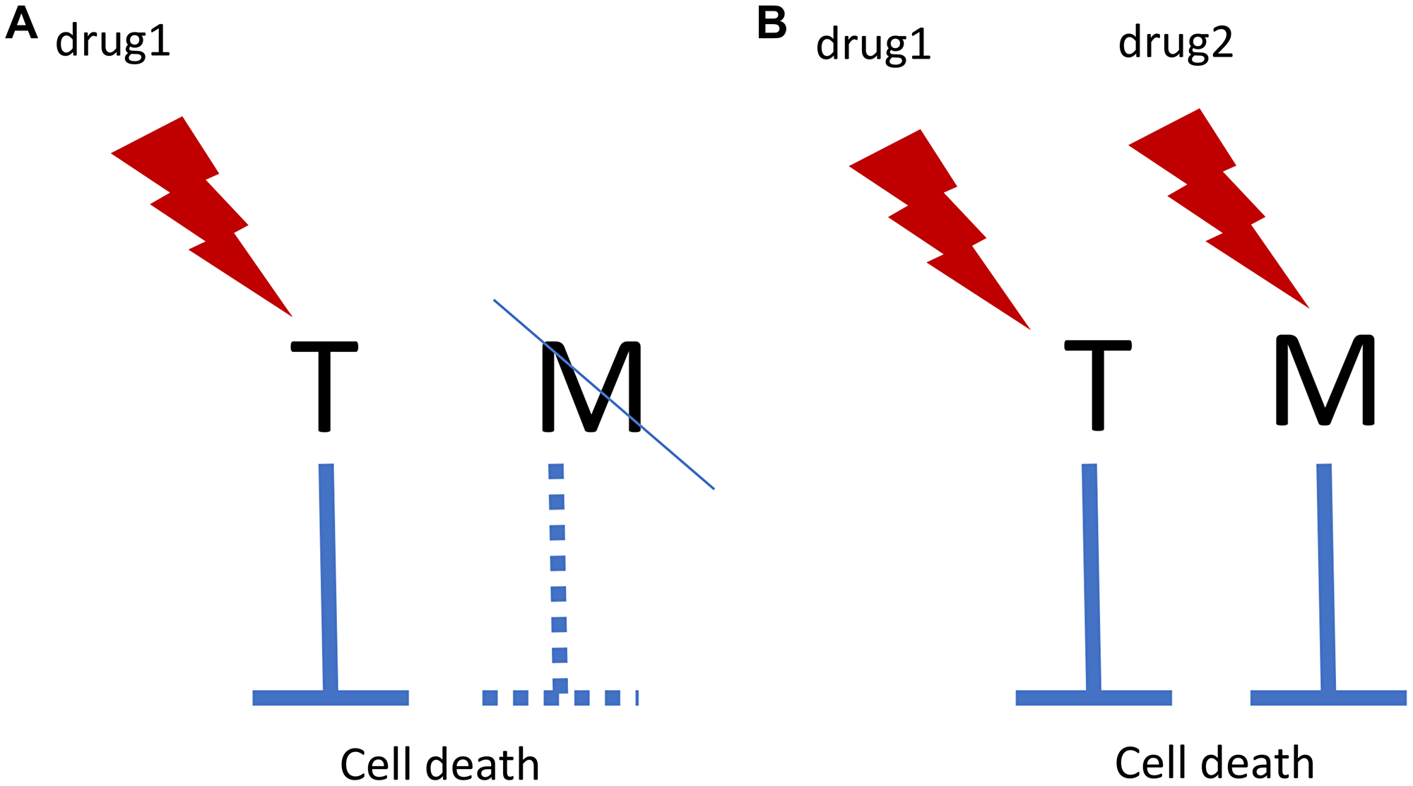 Oncogene addiction/synthetic lethality and matching targets