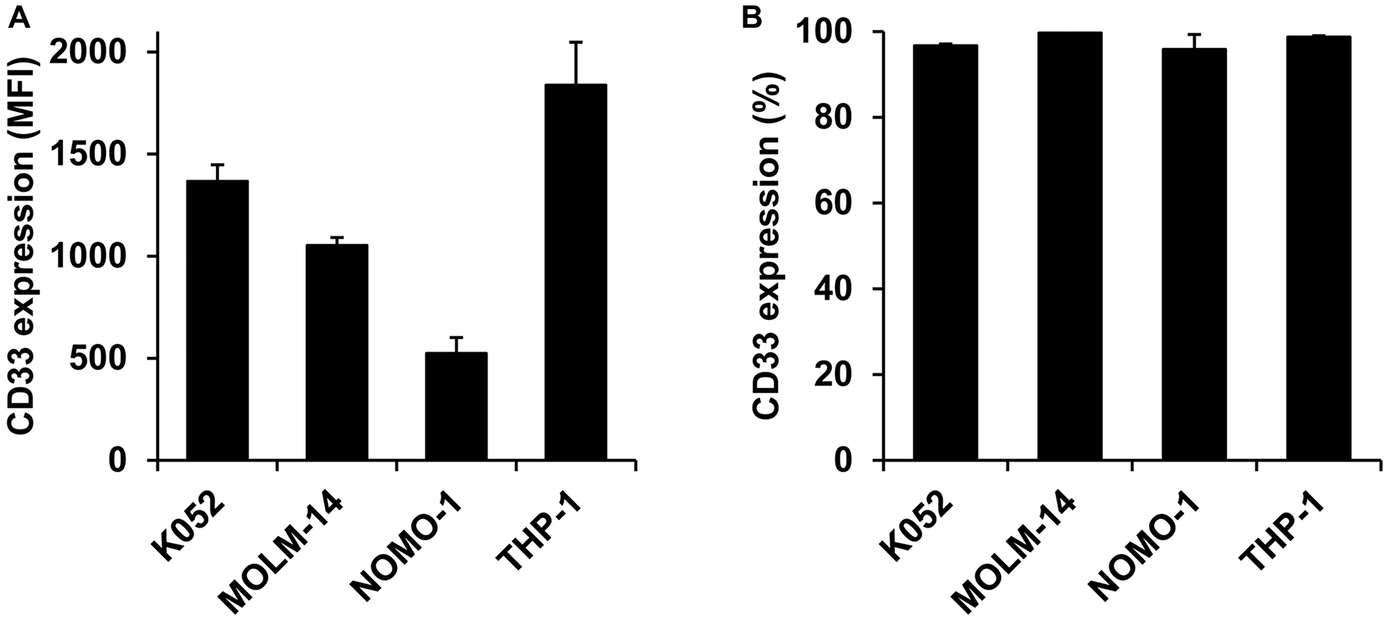 CD33 expression on AML cell lines