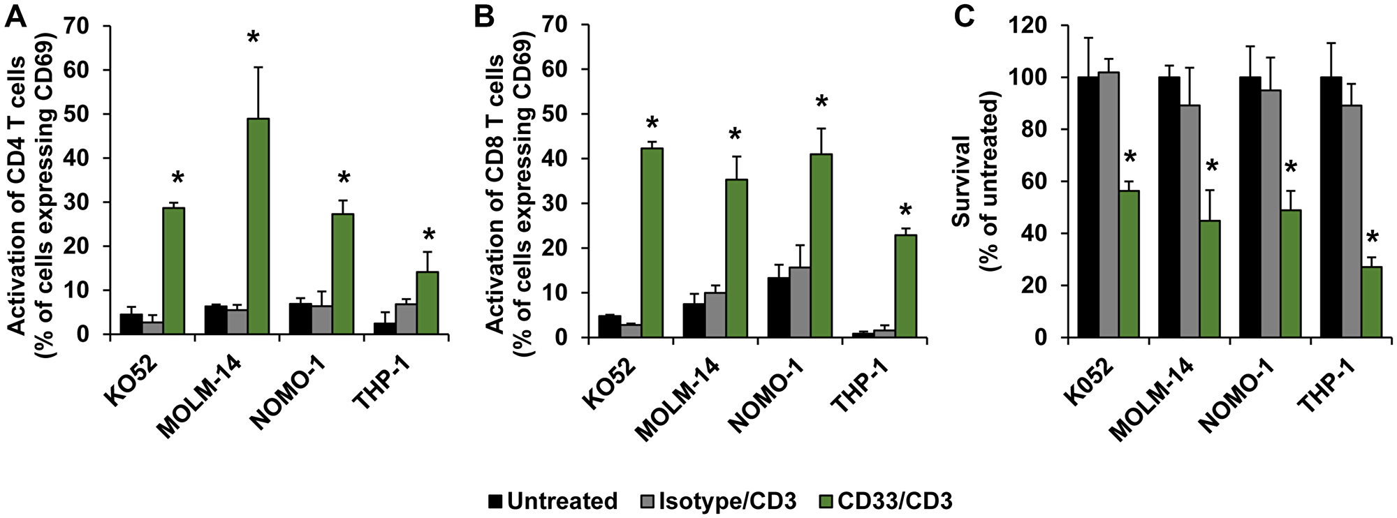 Efficacy of nanoTCEs in vitro