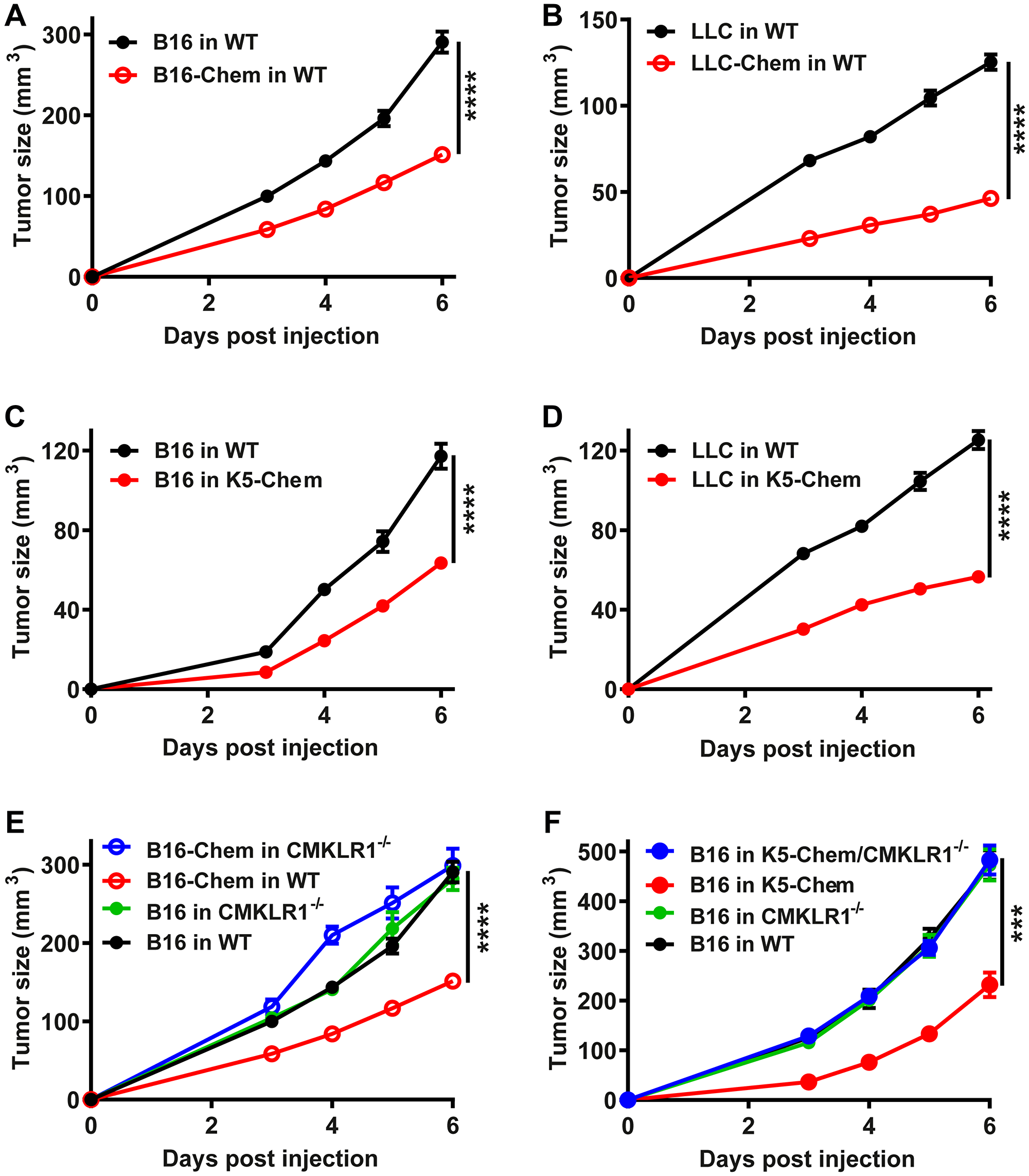 Anti-tumoral properties of the chemerin-CMKLR1 system