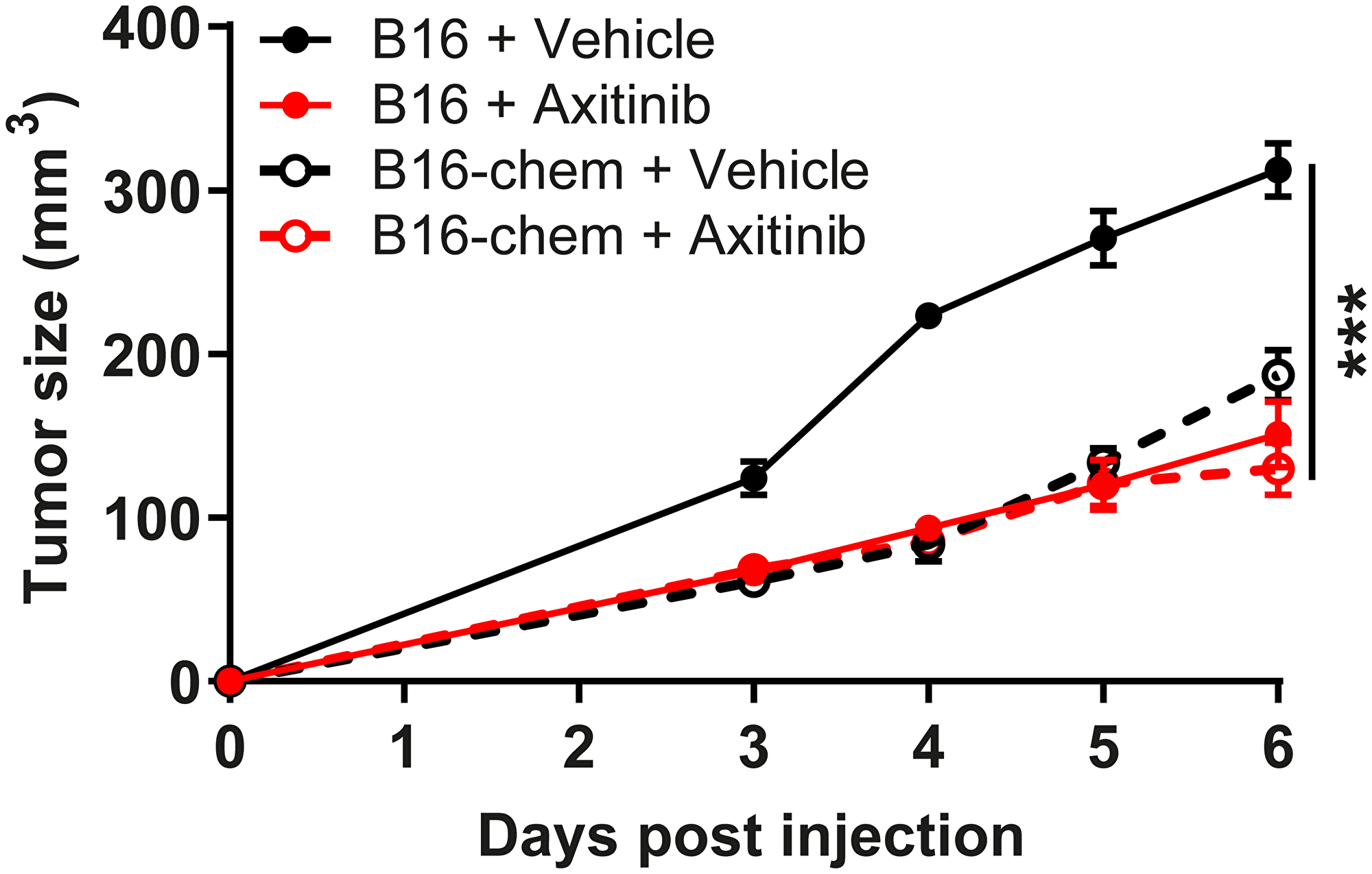 Chemerin does not cooperate with axitinib