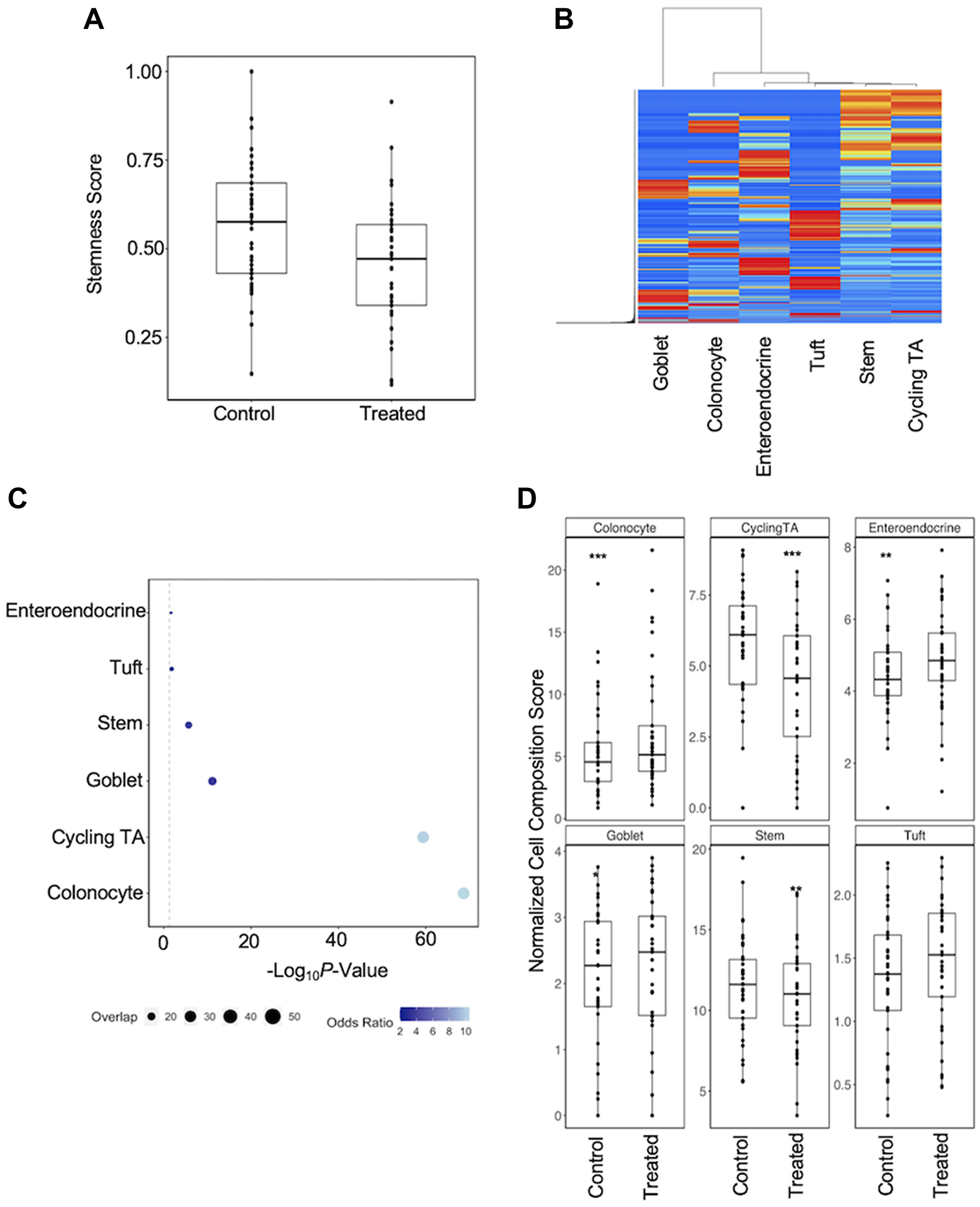 Regression analysis of cell composition differences in response to carcinogen exposure