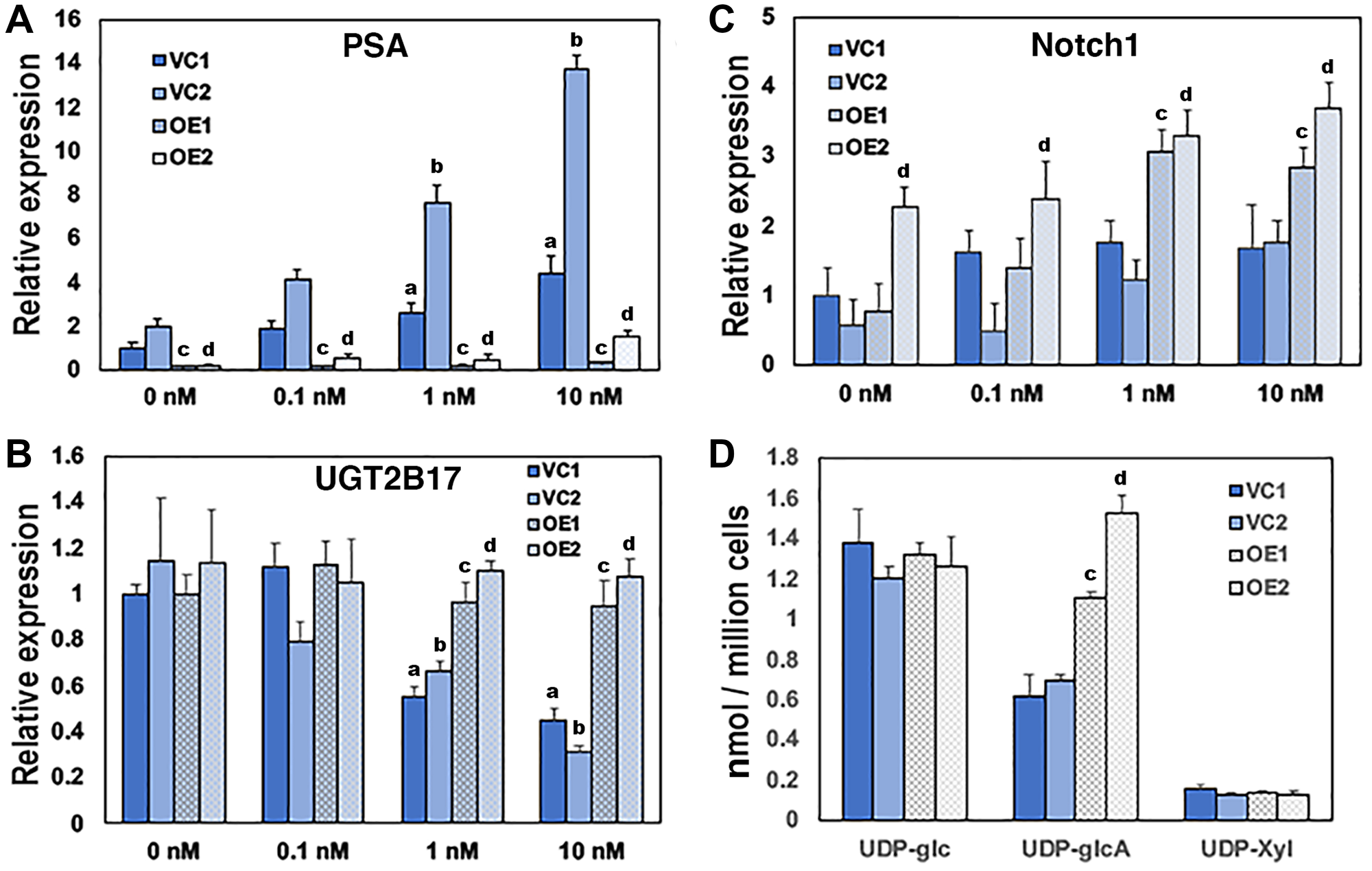 Overexpression of UGDH in the AD LNCaP background desensitizes AR-mediated gene expression and reduces glucuronidation precursors