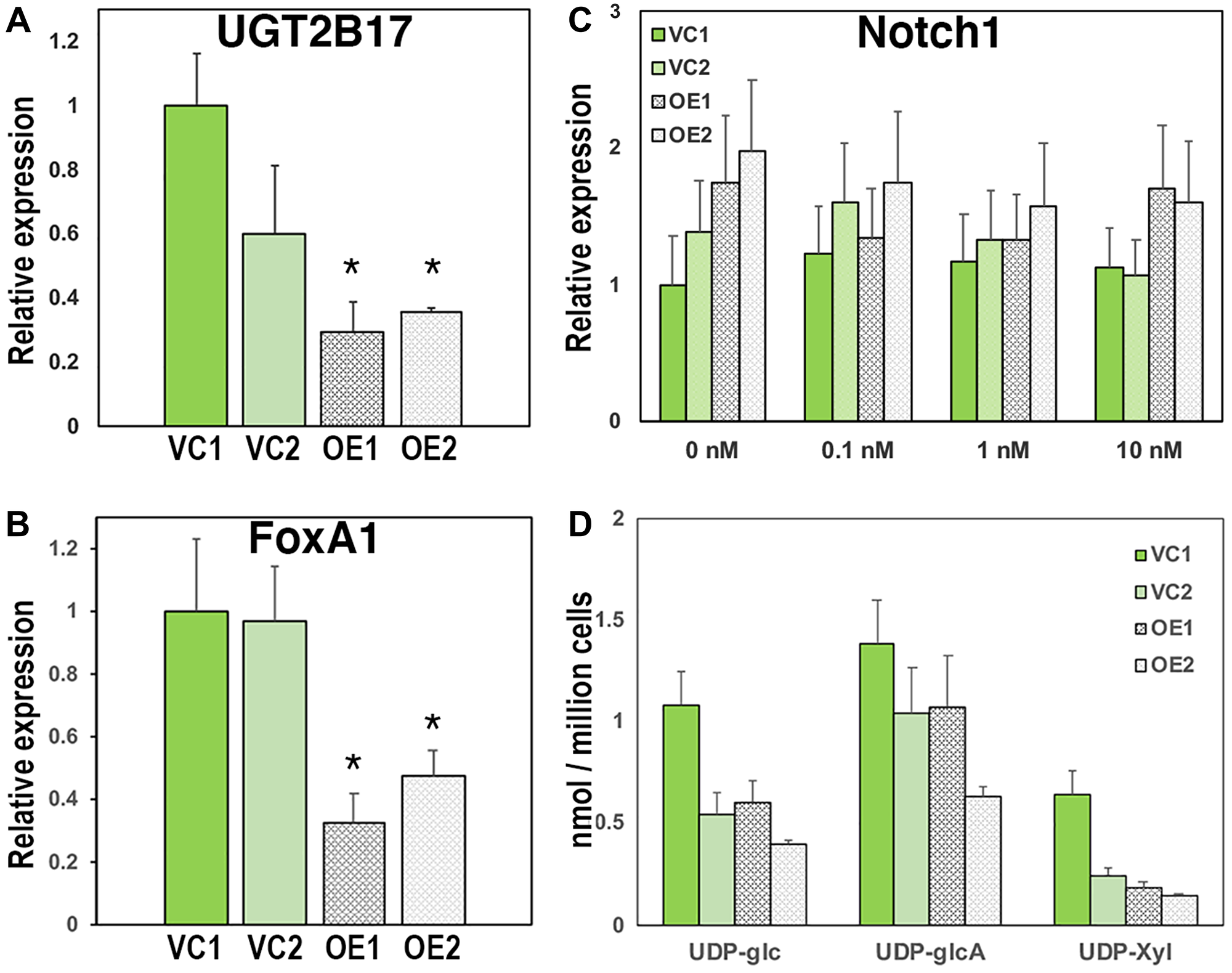 Overexpression of UGDH in the CR LNCaP background further suppresses AR-mediated expression of glucuronidation genes and reduces nucleotide sugar pools without impacting proteoglycan production