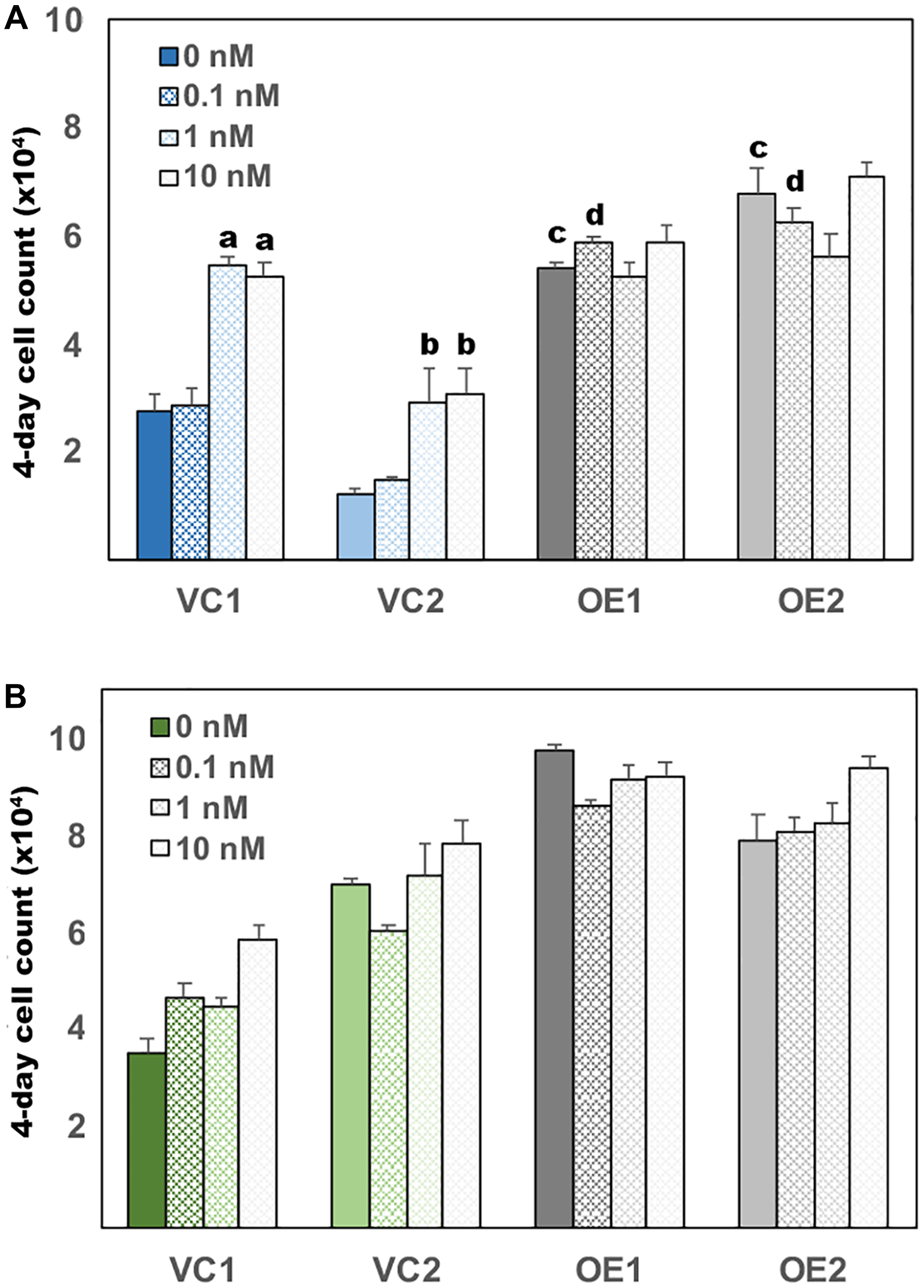 UGDH overexpression in both AD and CR LNCaP cells promotes androgen independent growth