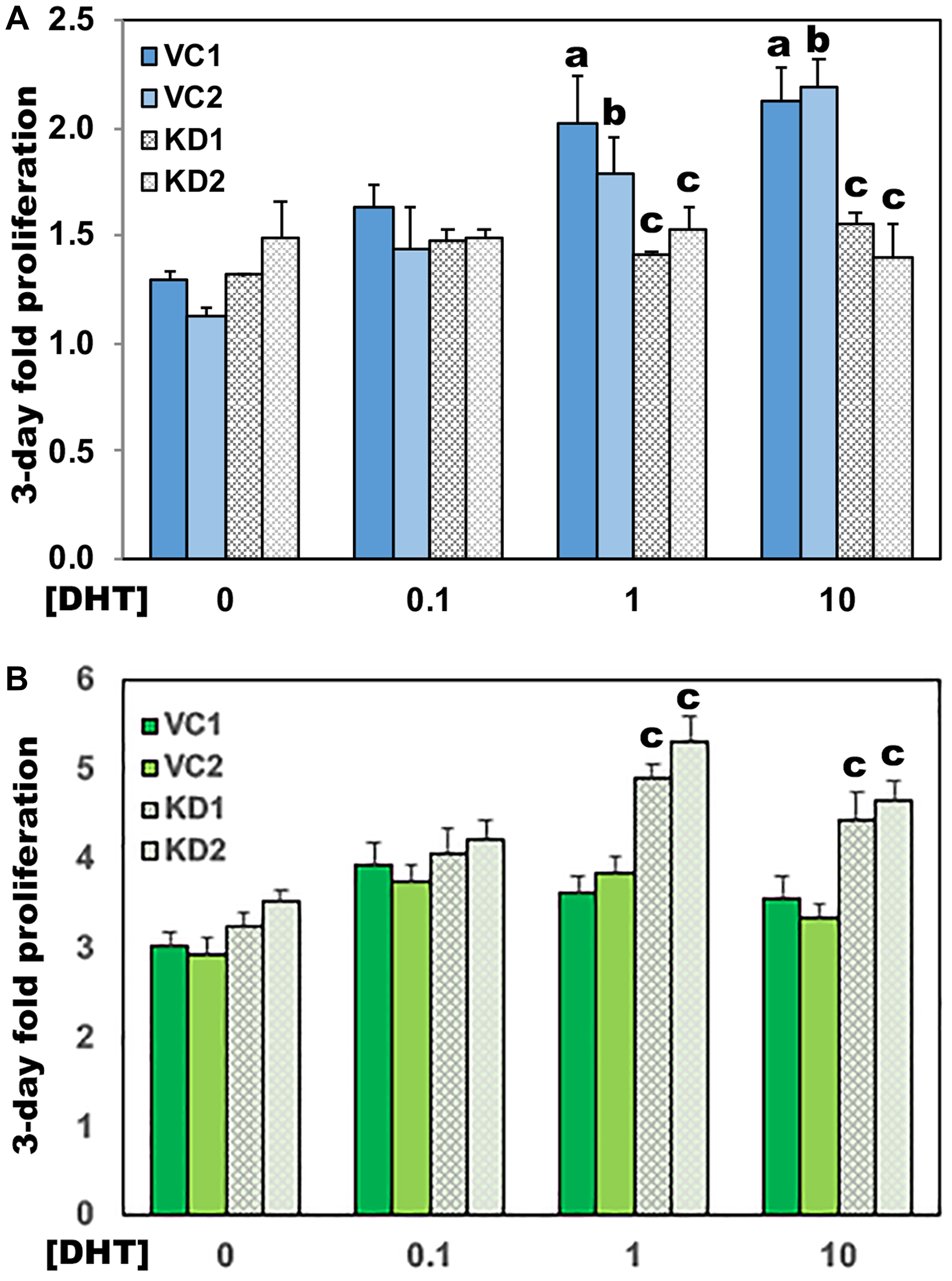 Loss of UGDH eliminates growth of AD LNCaP cells and restores partial androgen sensitivity to CR cells