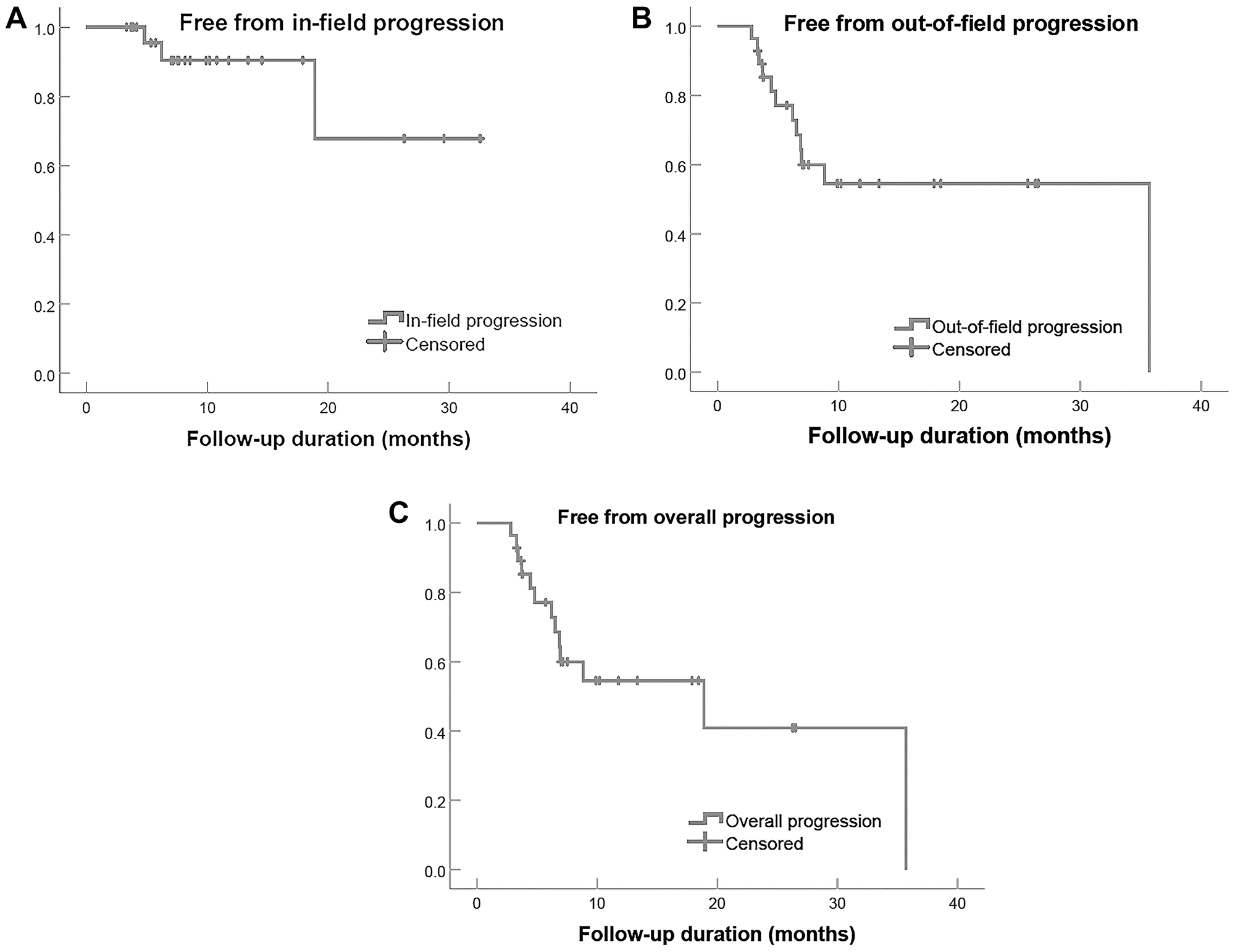 Freedom from progression in 28 patients with intrahepatic cholangiocarcinoma treated with radioembolization, categorized by in-field (A), out-of-field (B), and overall progression (C).