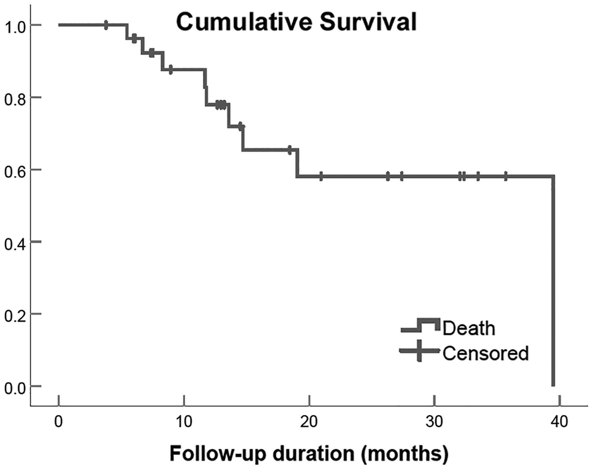 Overall survival of 28 patients with iCCA treated with ablative radioembolization