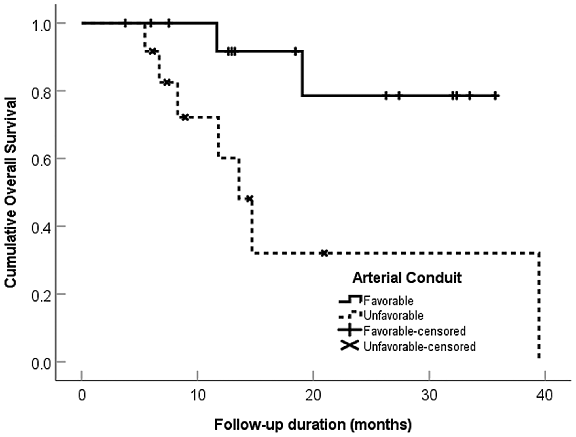 Overall survival categorized by arterial conduit favorability in 28 patients with intrahepatic cholangiocarcinoma treated with ablative radioembolization