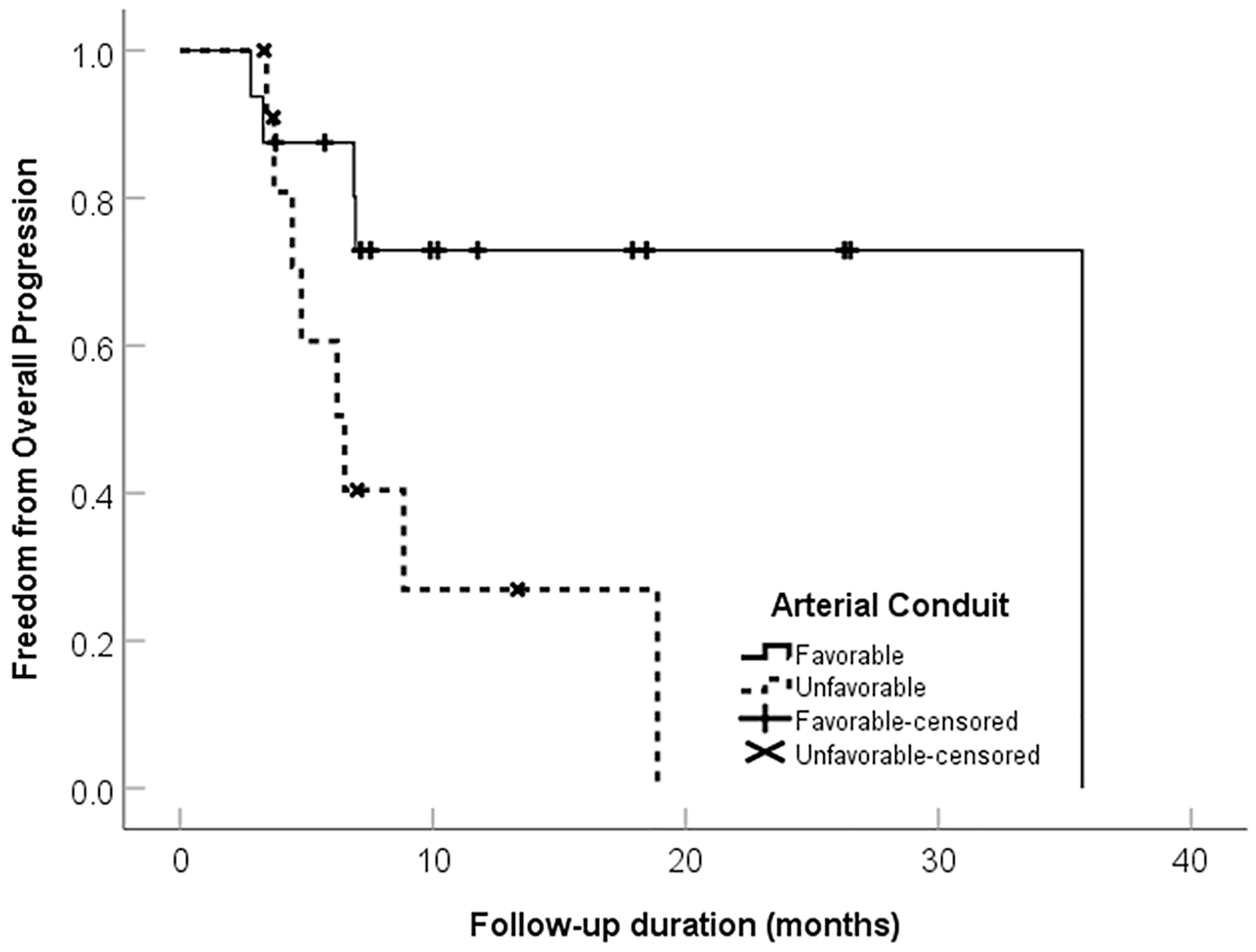 Freedom from progression categorized by arterial conduit favorability in 28 patients with intrahepatic cholangiocarcinoma treated with ablative radioembolization