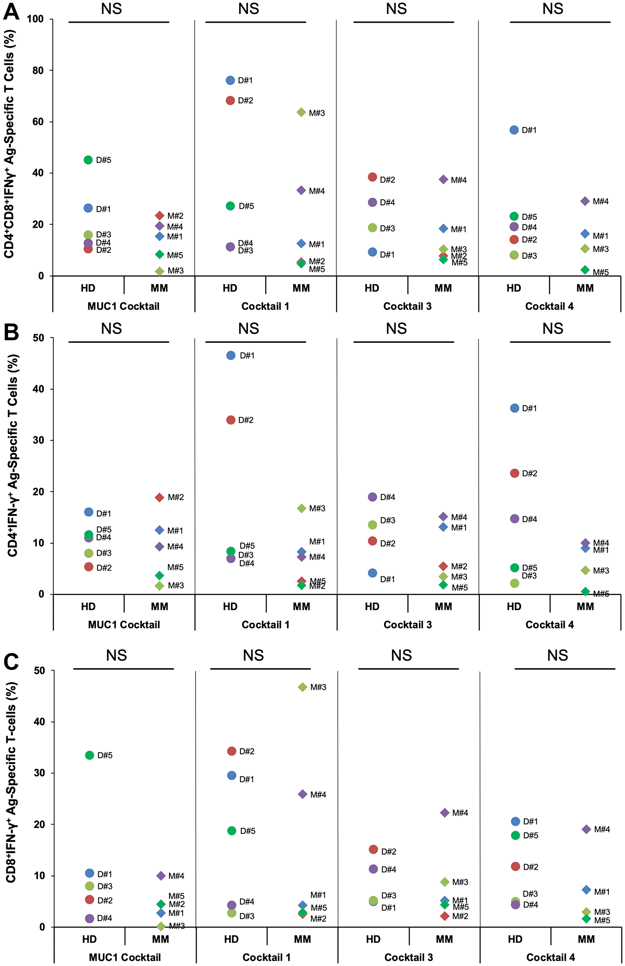 PBMCs from healthy donors or multiple myeloma patients generated Ag-specific T cells following stimulation with four different peptide cocktails designed from various antigens