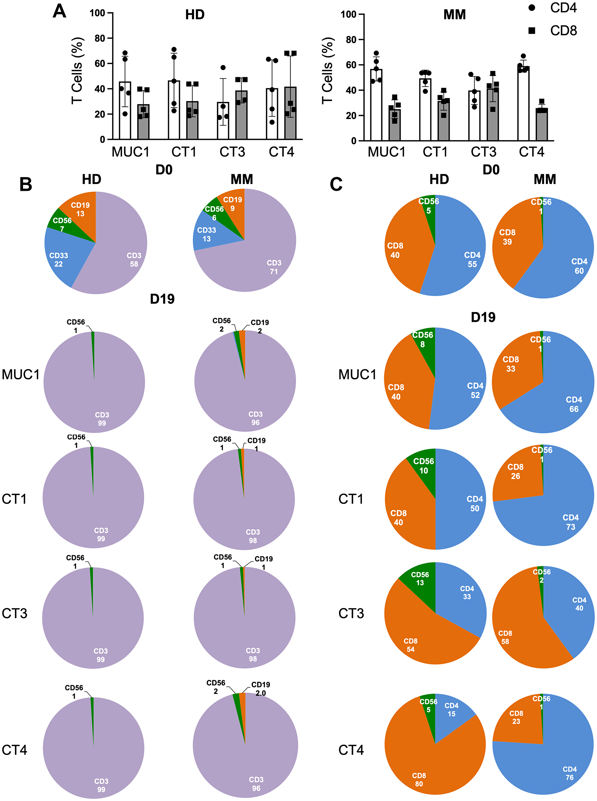Stimulation with peptide cocktails enriches T cells equivalently regardless of the disease status