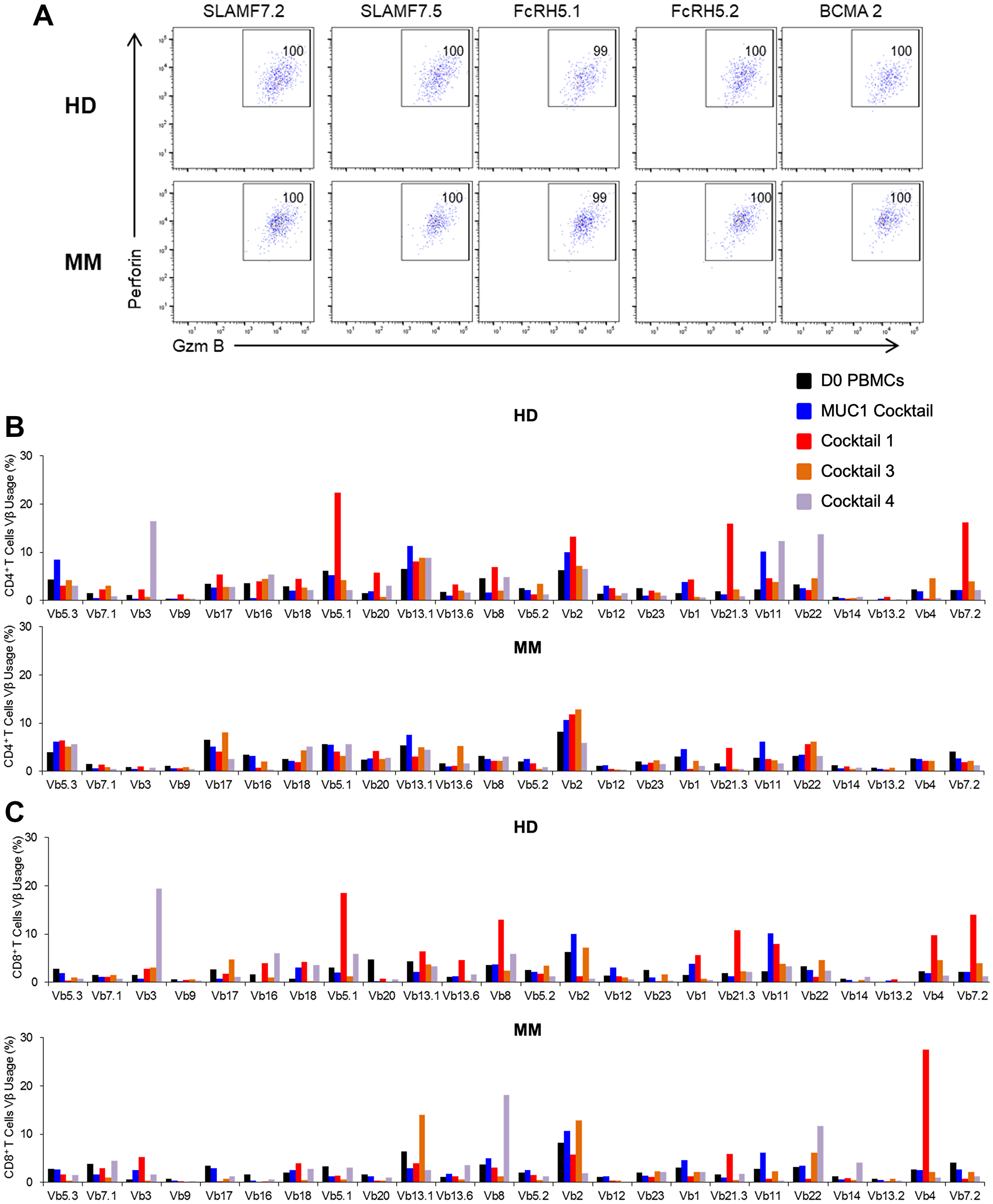 Functional characterization following stimulation to peptide cocktails leads to multiclonal expansion of Ag-specific CD4+ and CD8+ T cells possessing cytolytic capabilities at the end of the culture period (D19)