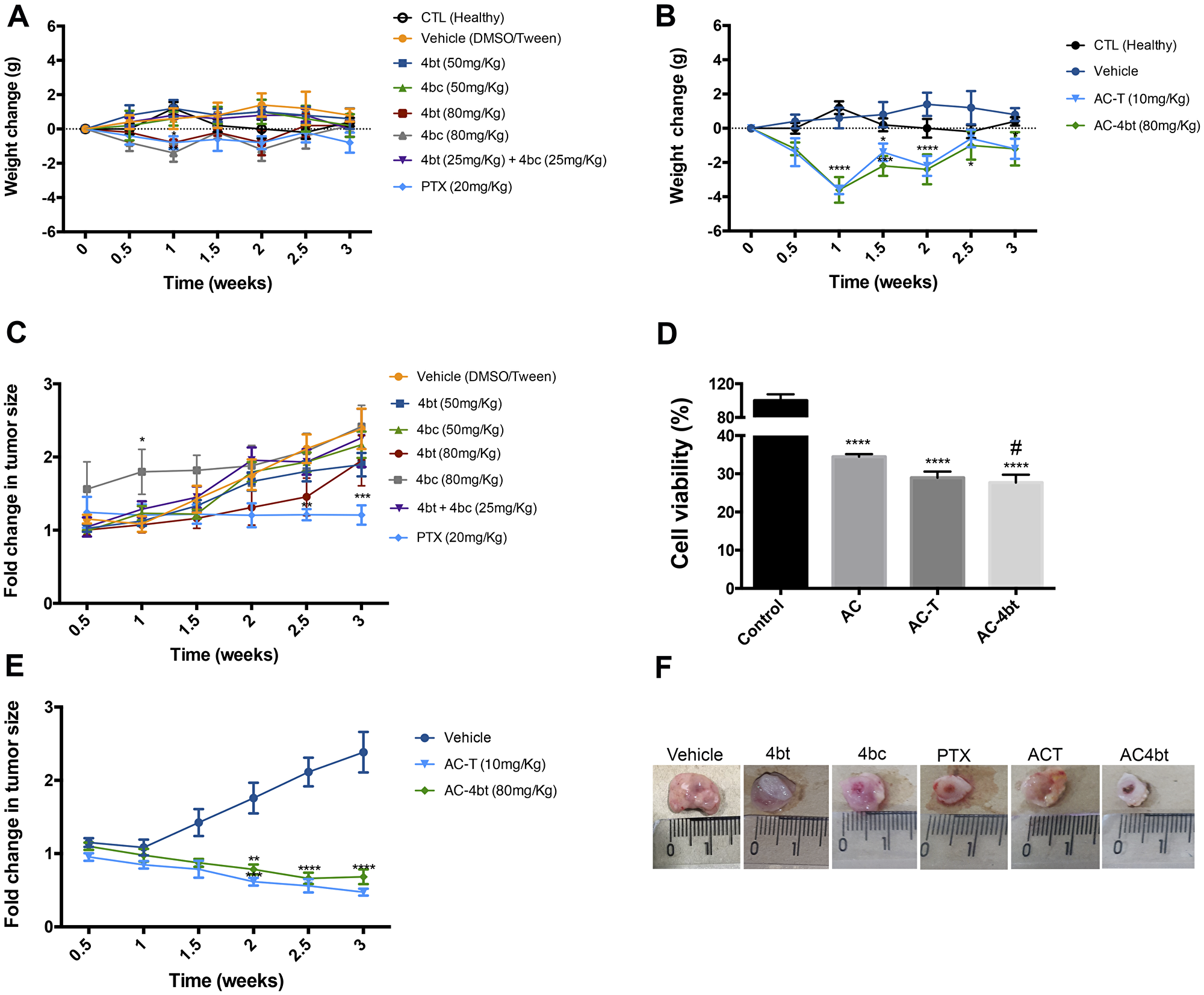 Body weight and tumor volume monitoring during monotherapy and drug combination therapy