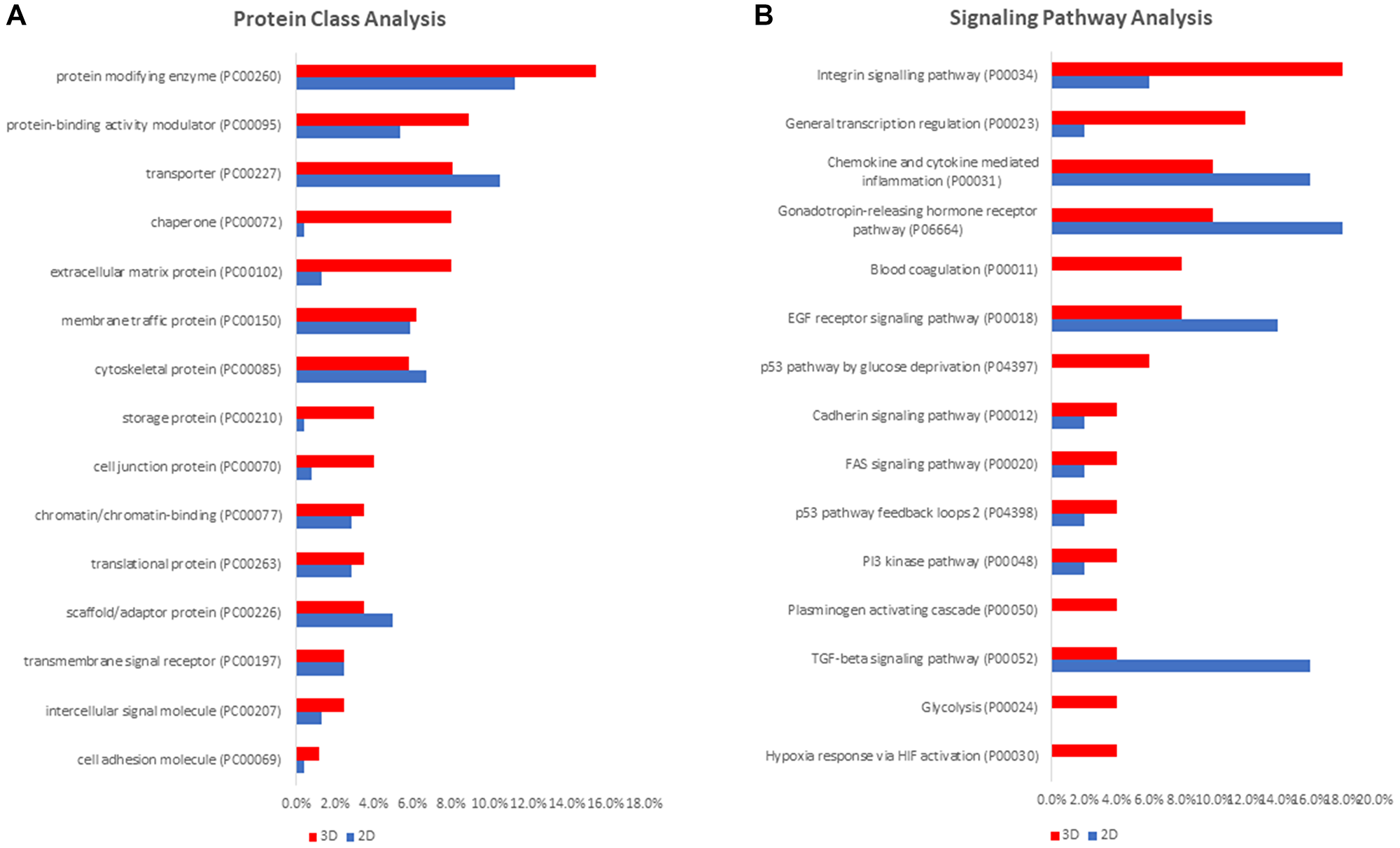 PANTHER bioinformatic analysis of differentially expressed proteins in 3D- and 2D-cultured NCI-H23 cells