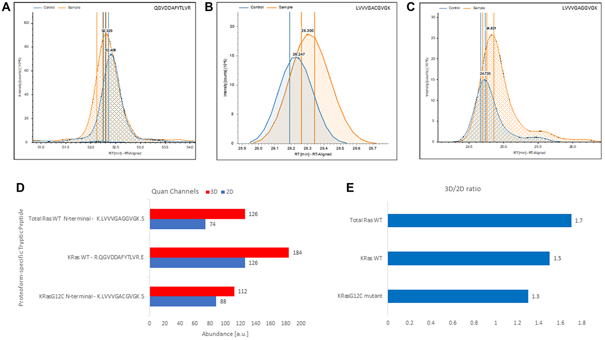 Label-free, gel-free, and antibody-free quantitation of Ras from complex mixture targeting exclusively proteoform-specific tryptic peptides detected in 3D-cultured and 2D-cultured NCI-H23 cells