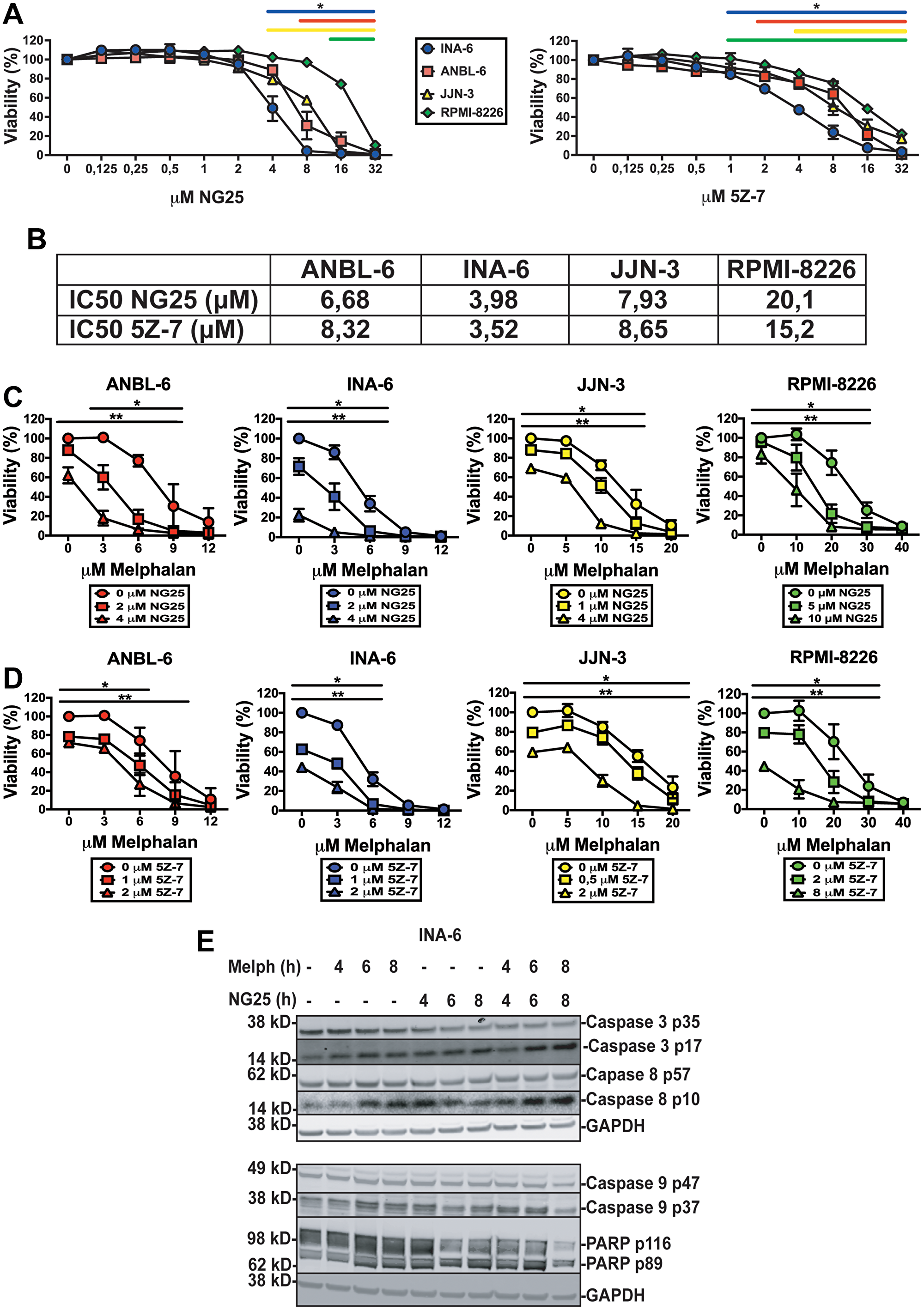 TAK1-inhibitors are cytotoxic to MM cell lines alone and in combination with melphalan