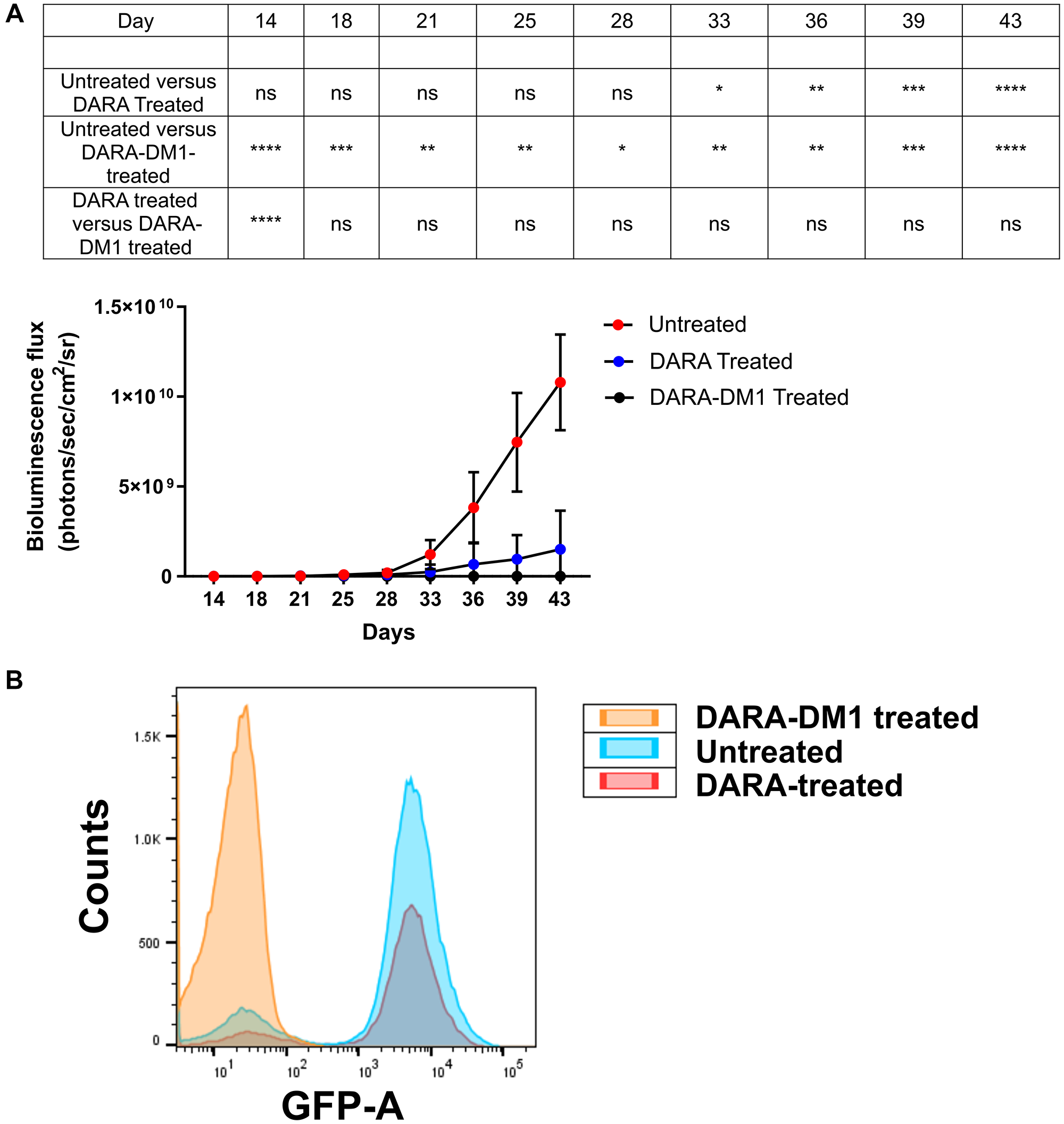 In vivo therapeutic efficacy of DARA-DM1 in intramedullar myeloma mice