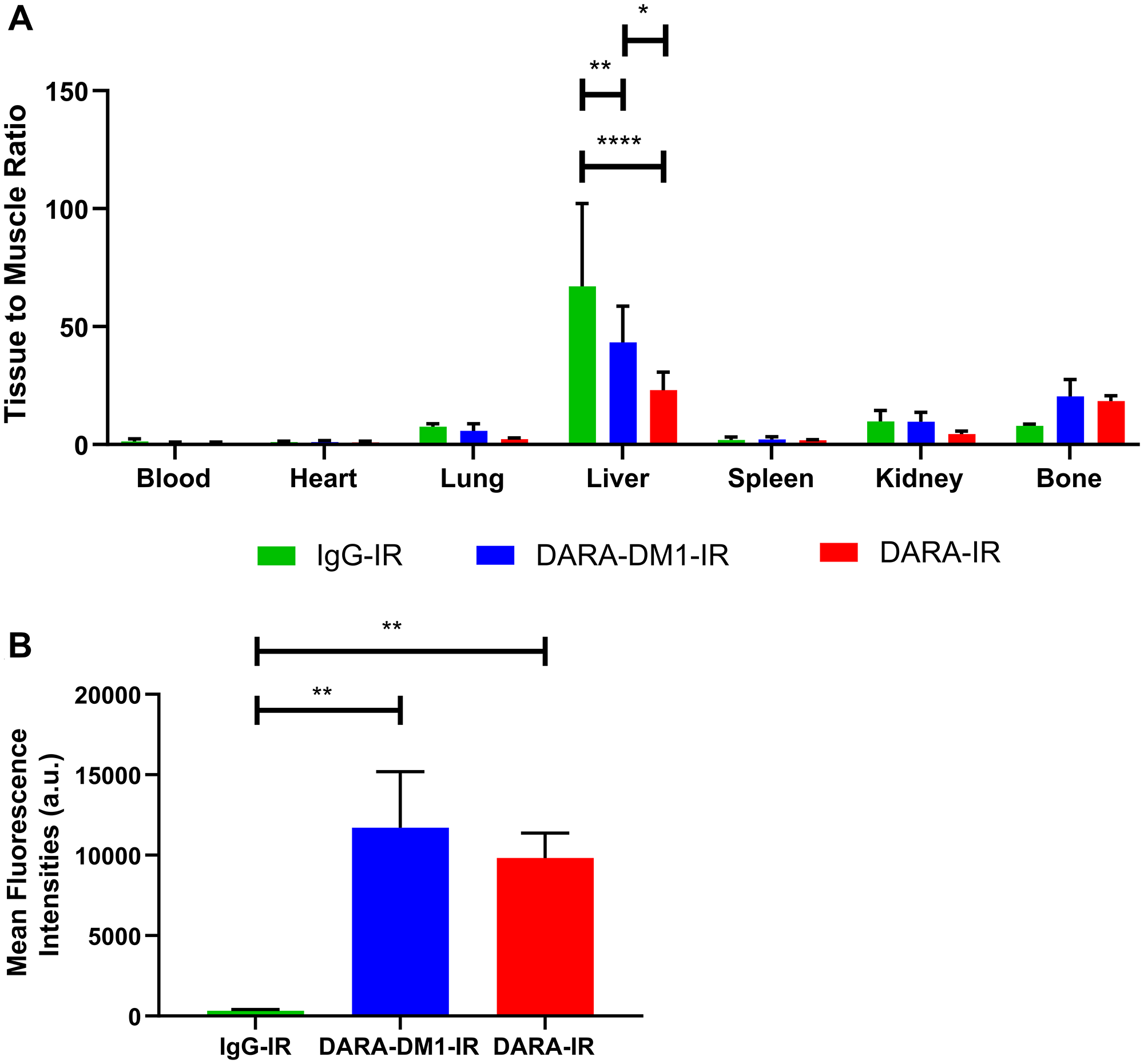 Biodistribution and flow cytometric analysis of DARA-DM1-IR in MM.1S IV mice