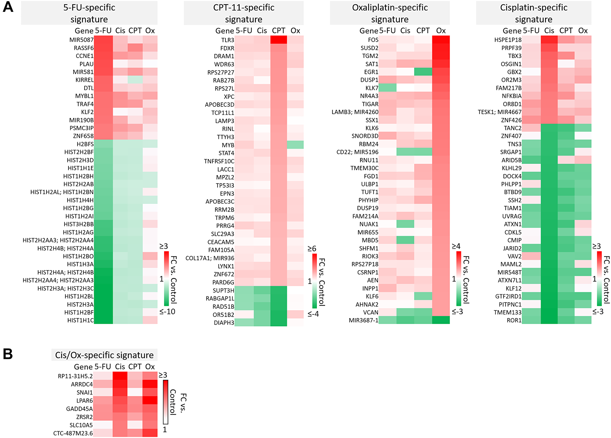 Drug-specific gene signatures after 5-FU, CPT-11, oxaliplatin, and cisplatin treatment of human colorectal cancer cells