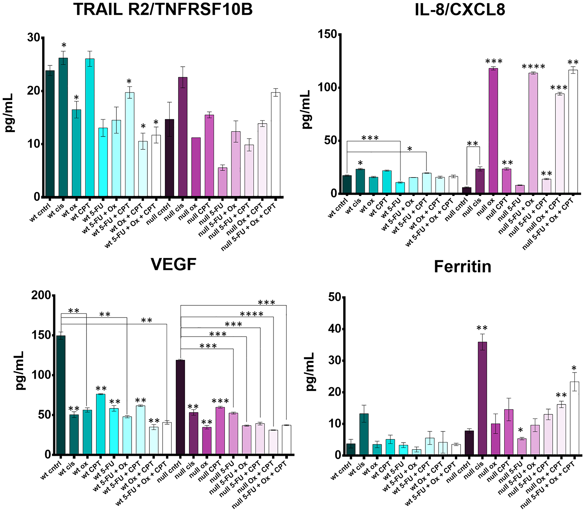 Cytokine profiling reveals drug- and drug combination-specific induction of TRAILR2, IL-8, VEGF, and ferritin after 5-FU, CPT-11, oxaliplatin, and cisplatin treatment of human colorectal cancer cells