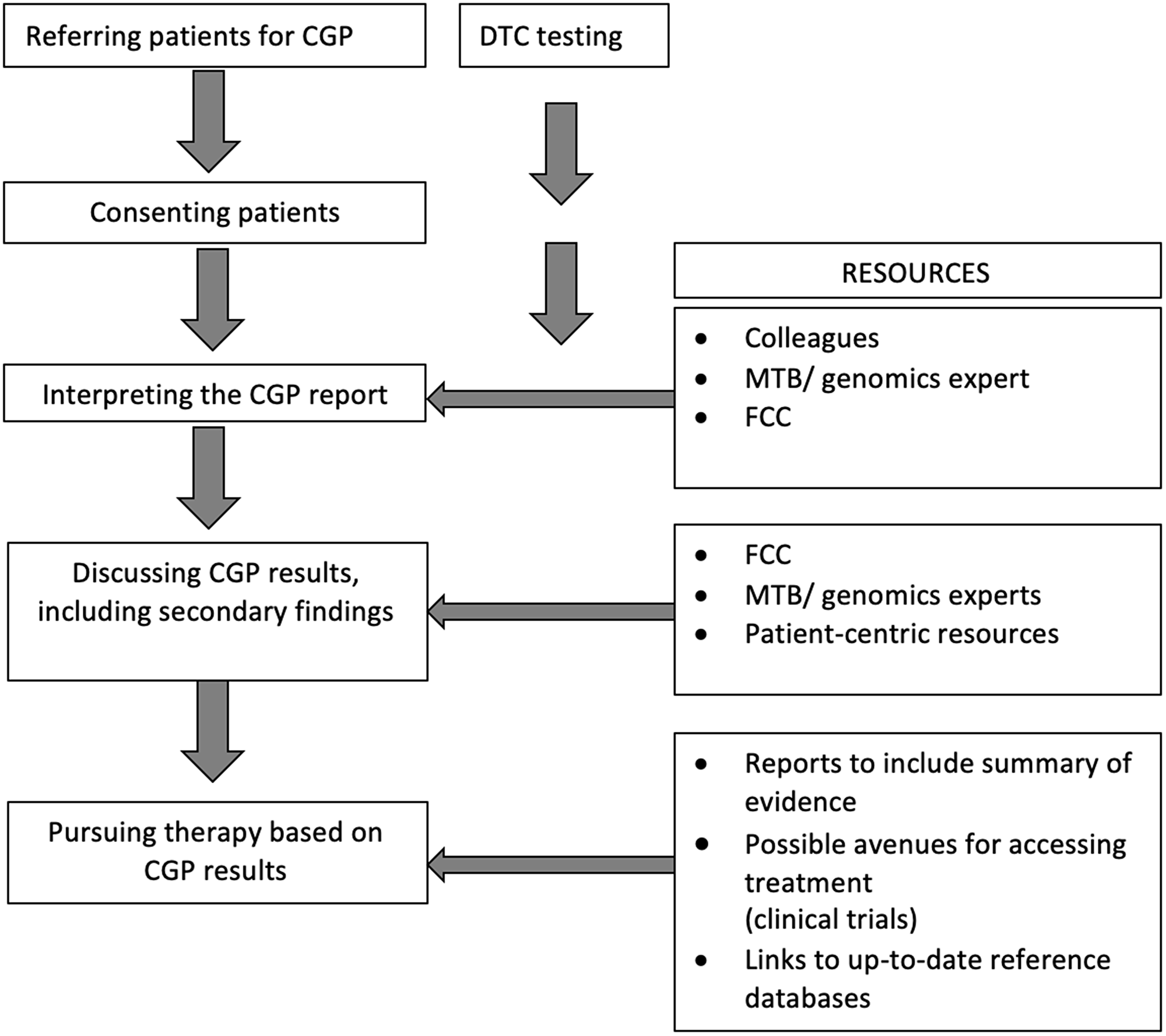 Steps followed by oncologists in the clinical integration of genomic information and resources used or sought