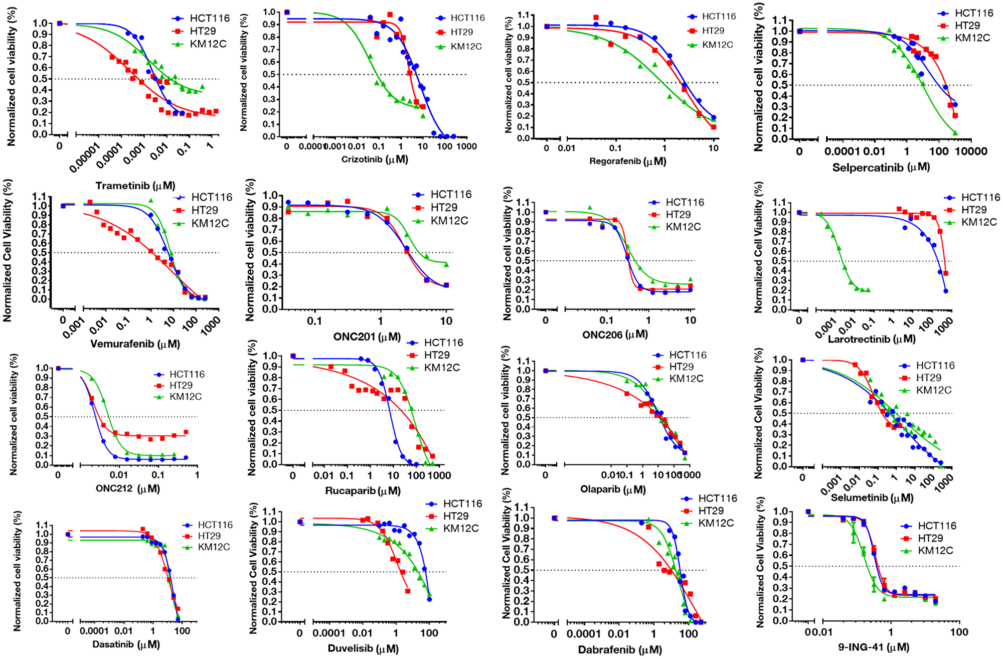 IC-50 curves for selected small-molecules in HCT-116, HT-29, and KM12C cell lines