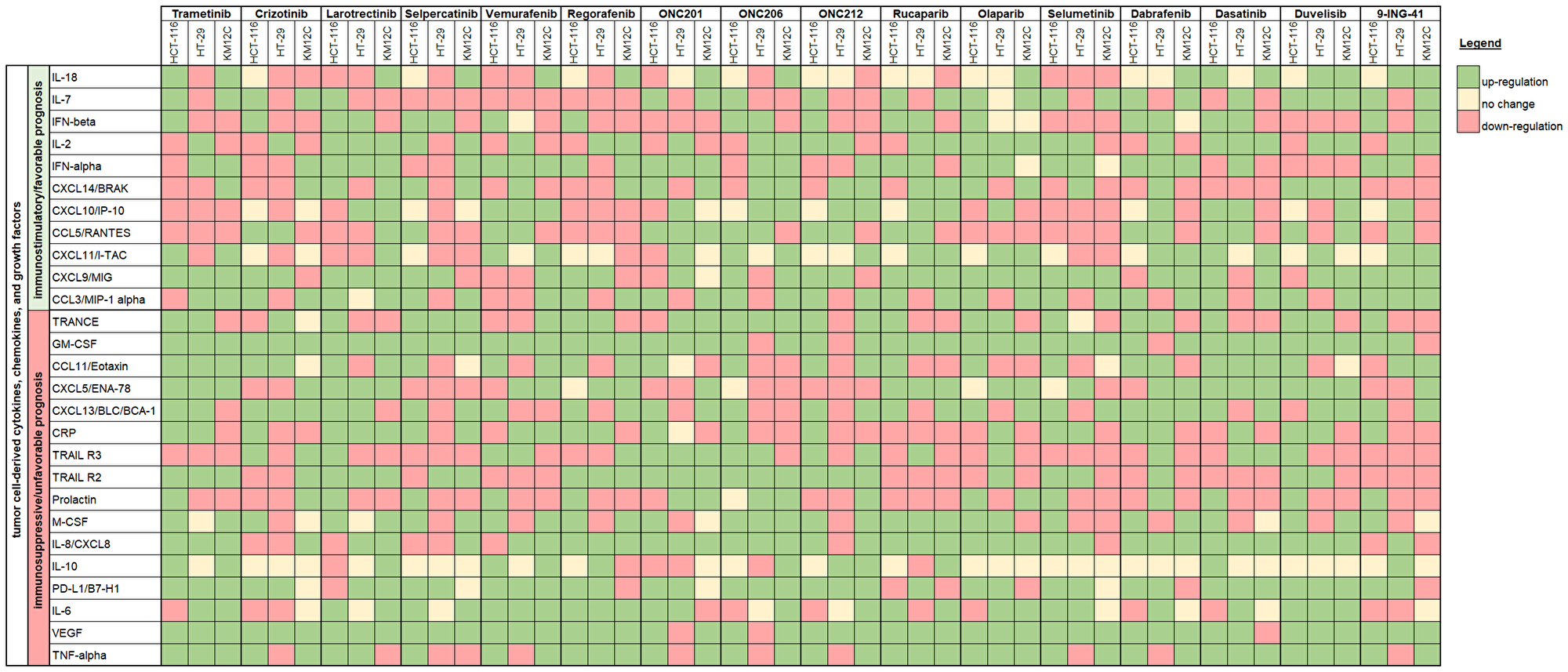 Immune synergy heat map showing cell line changes in cytokine, chemokine, and growth factor profiles in response to therapeutic treatment