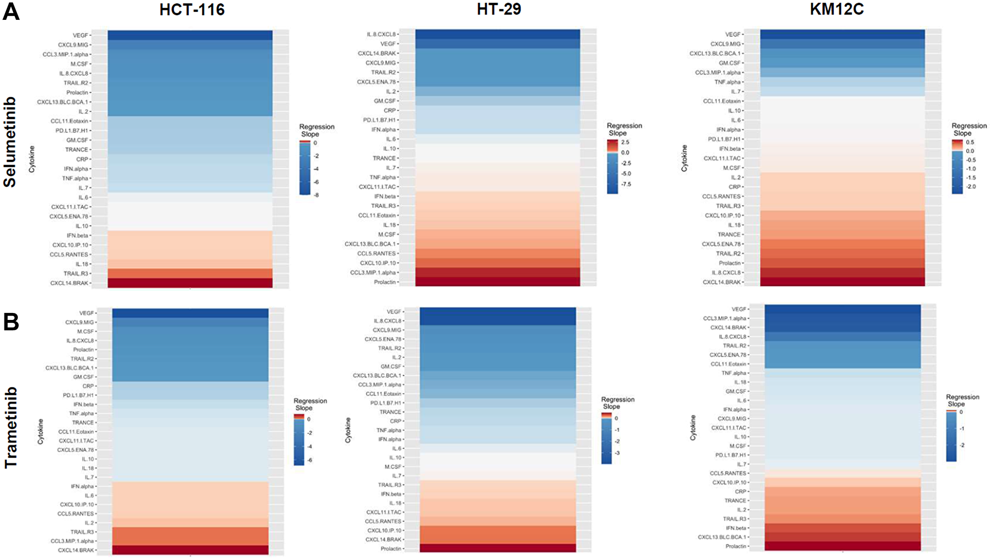 Heatmaps displaying regression slopes of cytokine profiles for MEK inhibitors