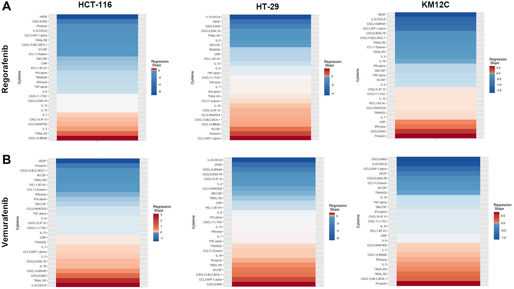 Heatmaps displaying regression slopes of cytokine profiles for BRAF inhibitors