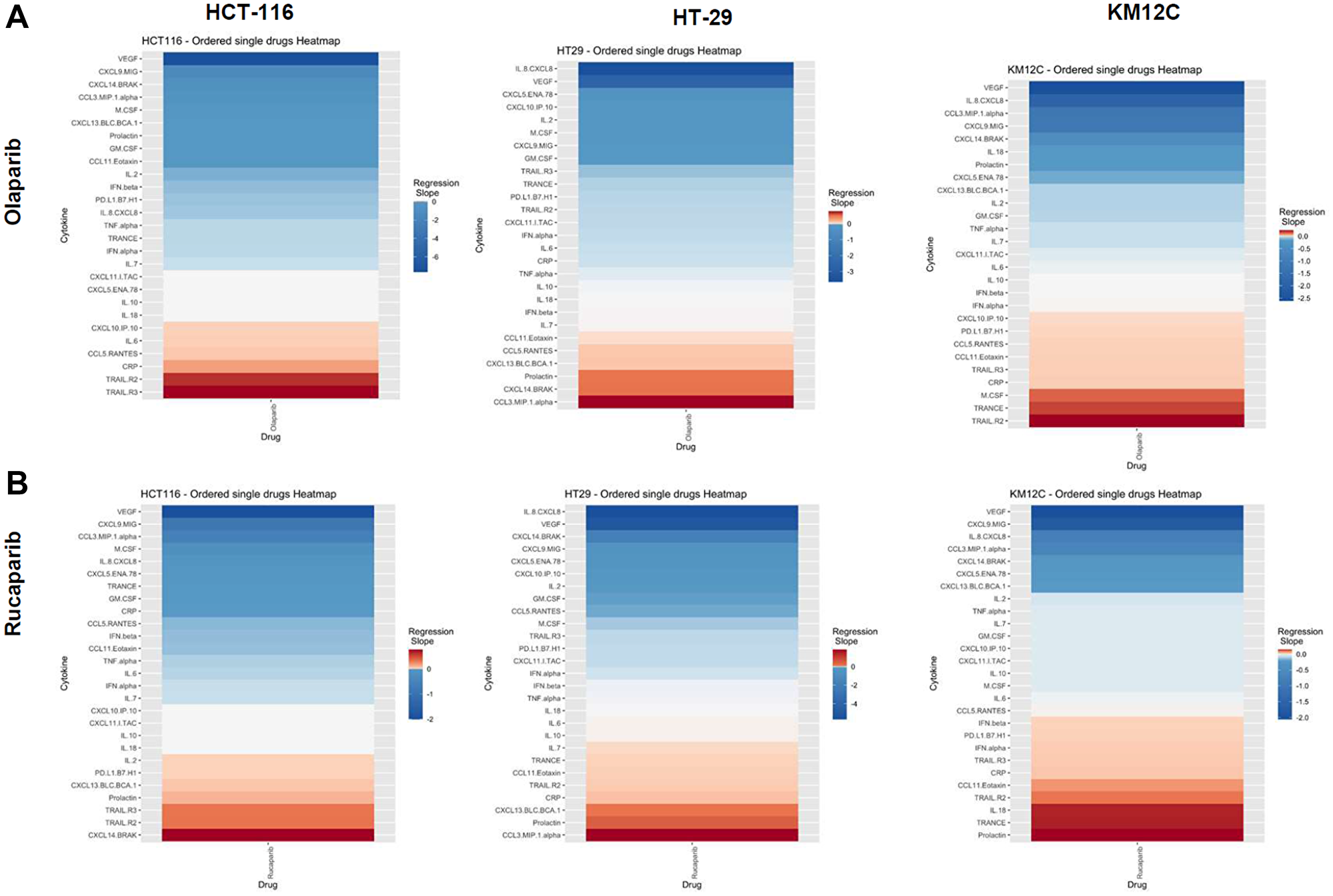 Heatmaps displaying regression slopes of cytokine profiles for PARP inhibitors