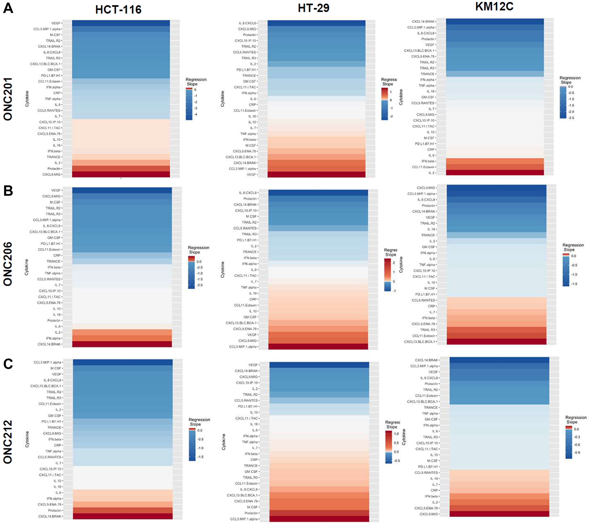 Heatmaps displaying regression slopes of cytokine profiles for Imipridones