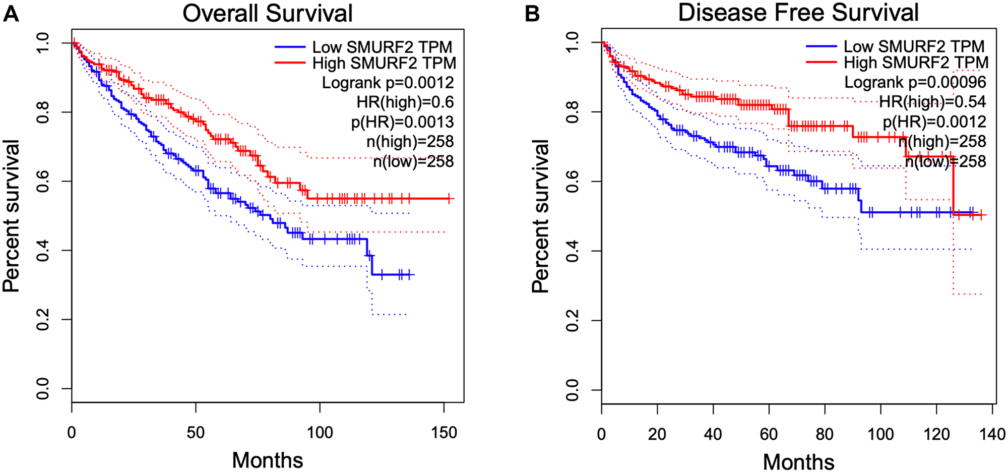 Overexpression of SMURF2 is associated with better prognosis in KIRC (kidney renal clear cell carcinoma)