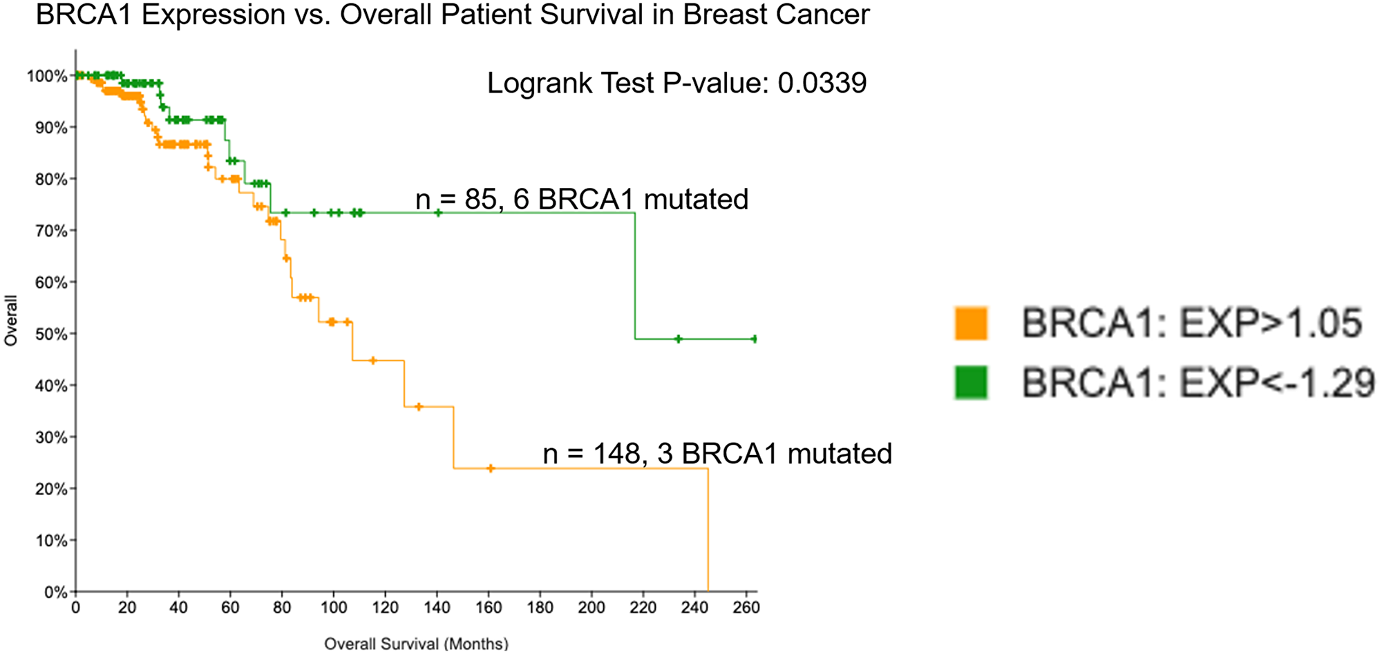 Low expression of BRCA1 in breast cancer correlates with improved overall survival