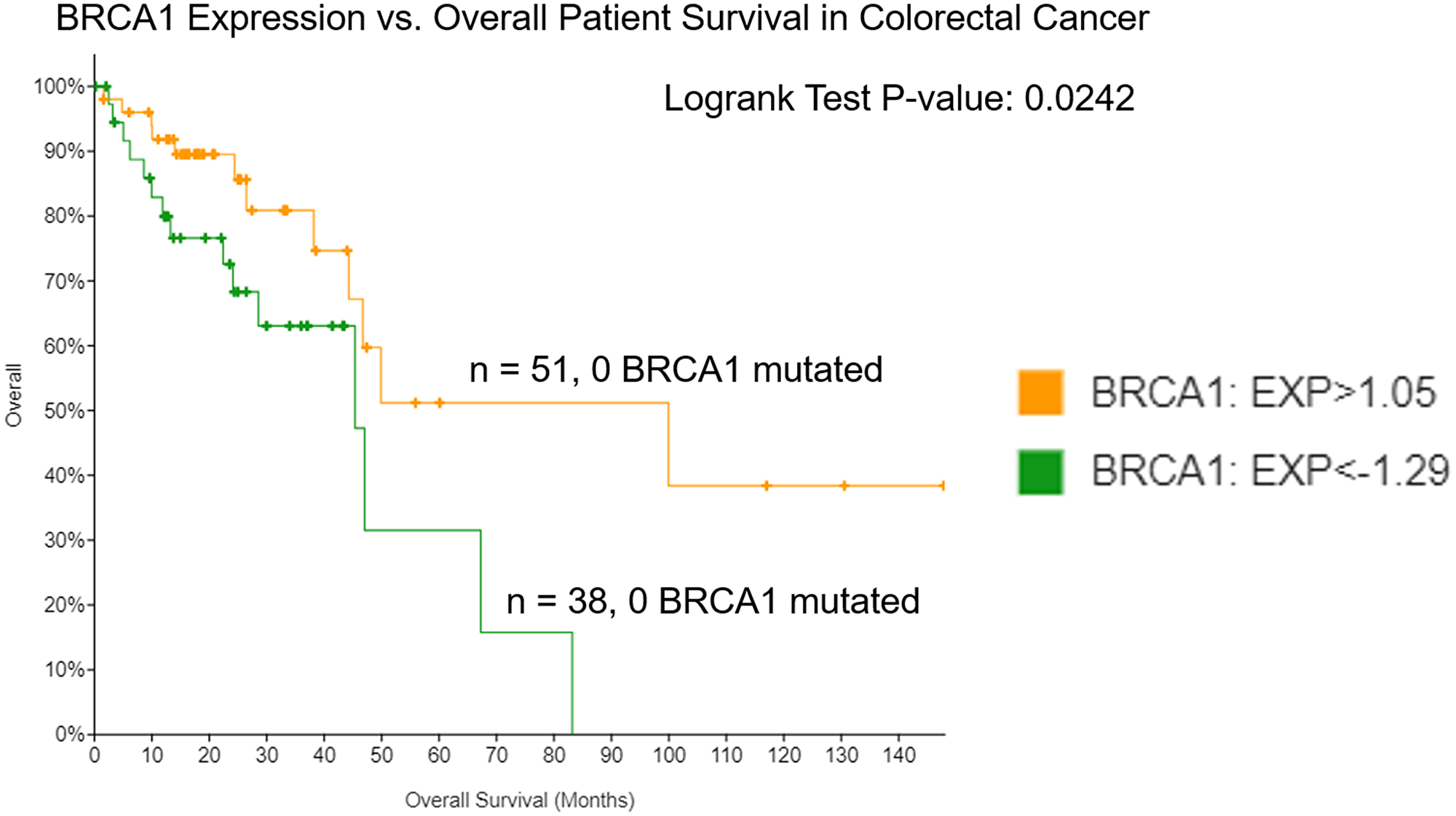 Low expression of BRCA1 in colorectal cancer correlates with worse overall survival