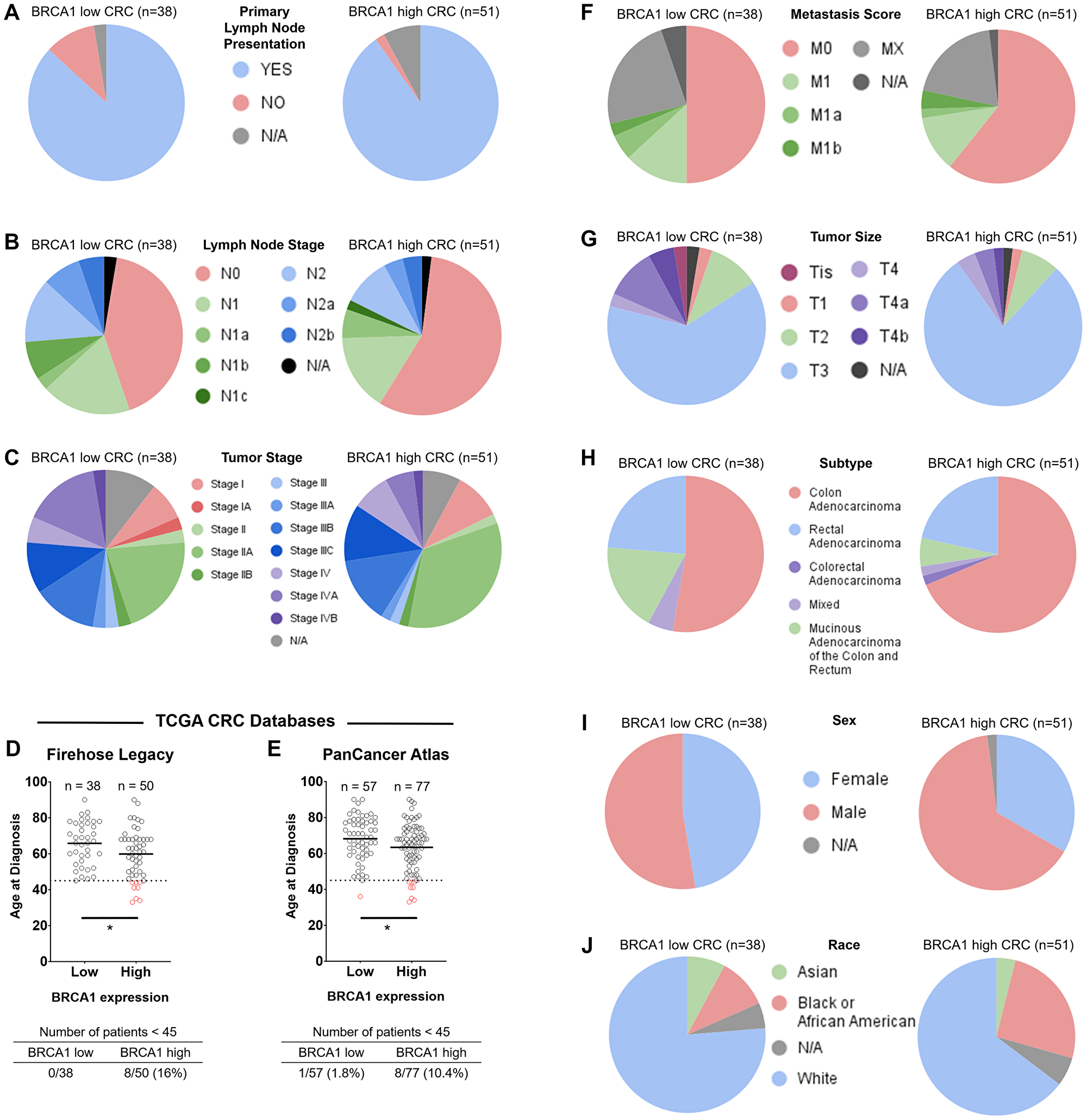 Distribution of primary lymph node presentation, lymph node stage, tumor stage, age, metastasis score, tumor size, specific cancer type, sex, and race across BRCA1 mRNA-low versus -high groups in colorectal cancer