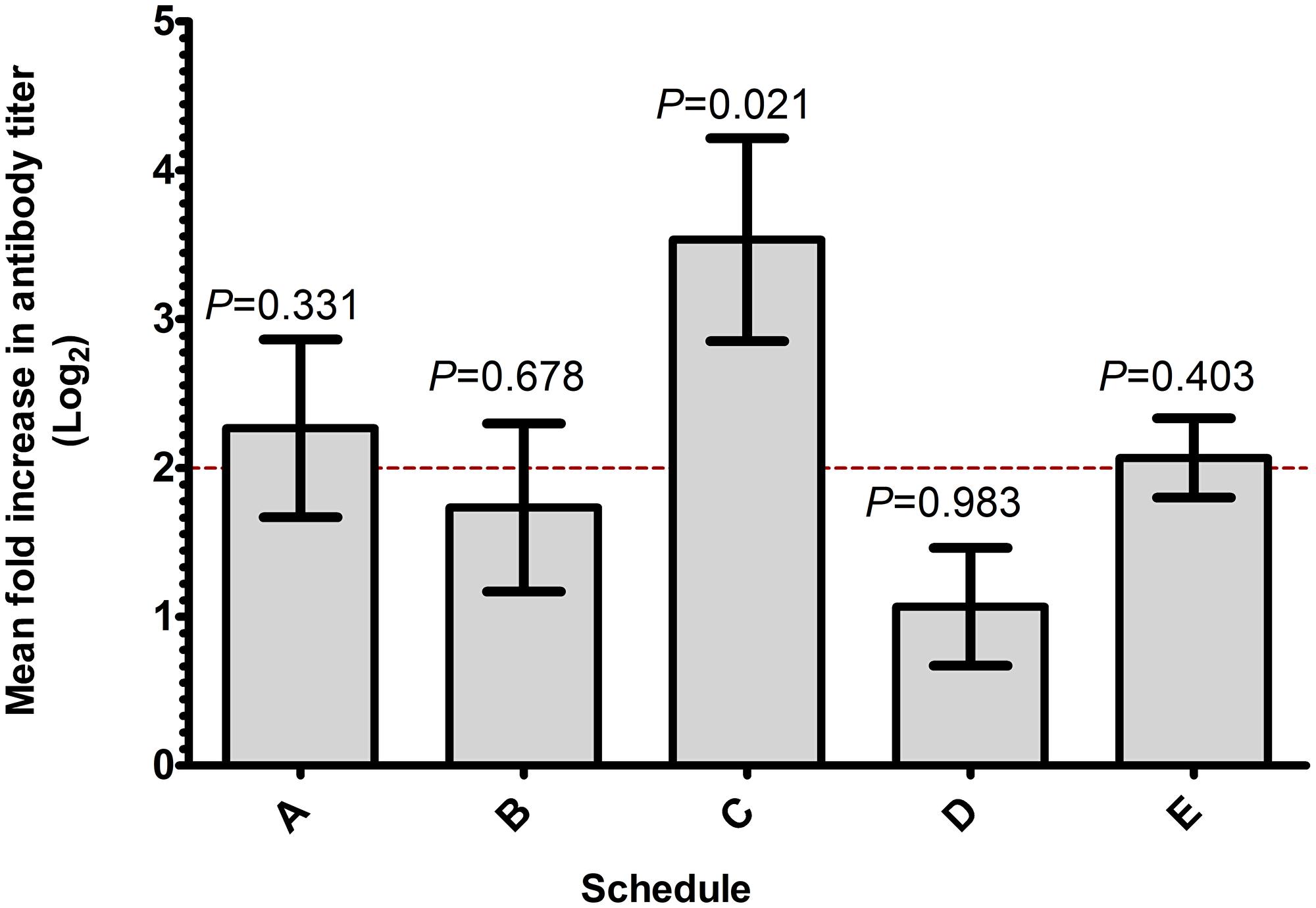 Schedule C produces more consistent and superior antibody titer