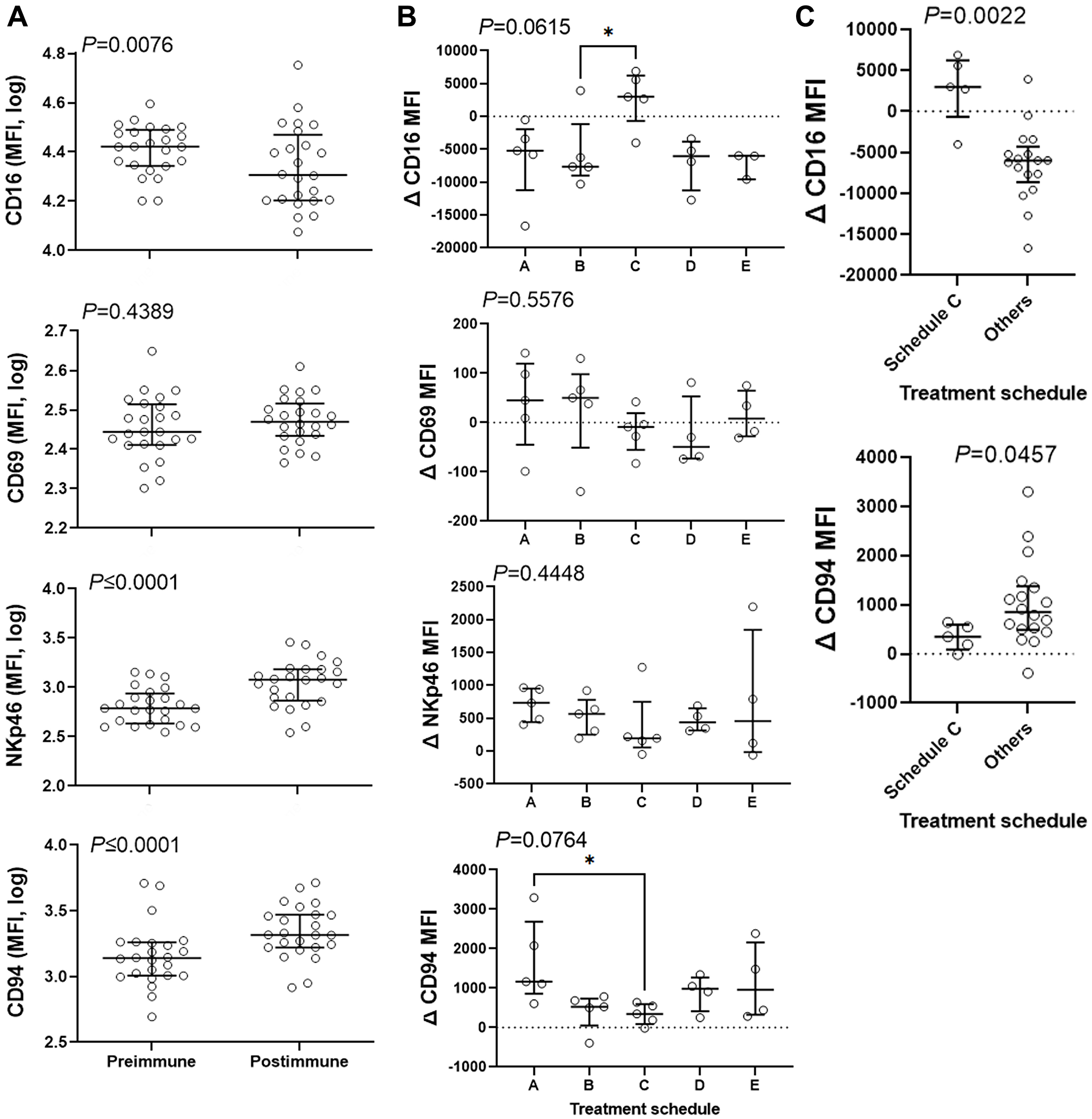 Combination therapy affects expression of NK-cell markers