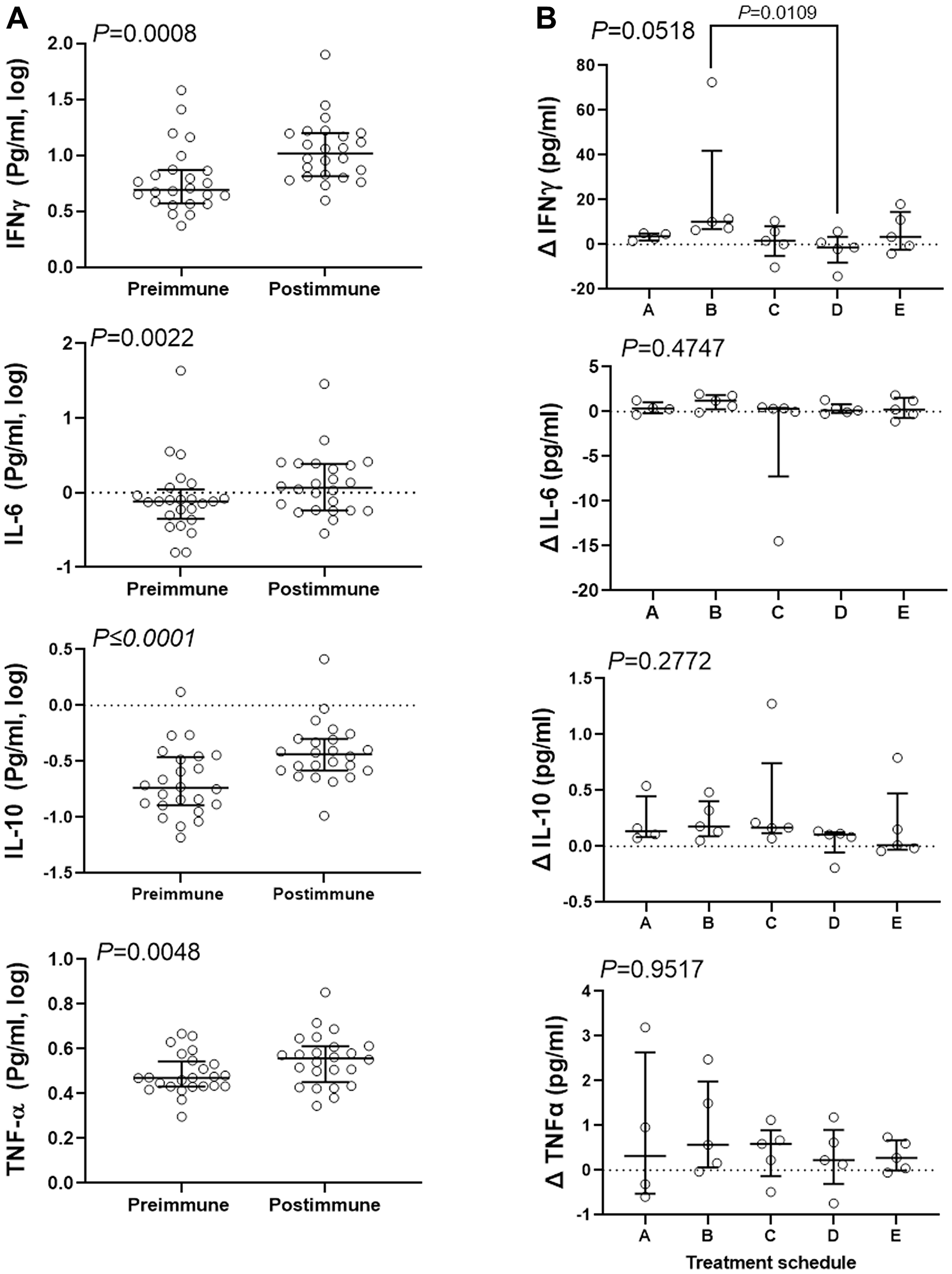 Combination therapy resulted in increase of serum content of several inflammatory cytokines