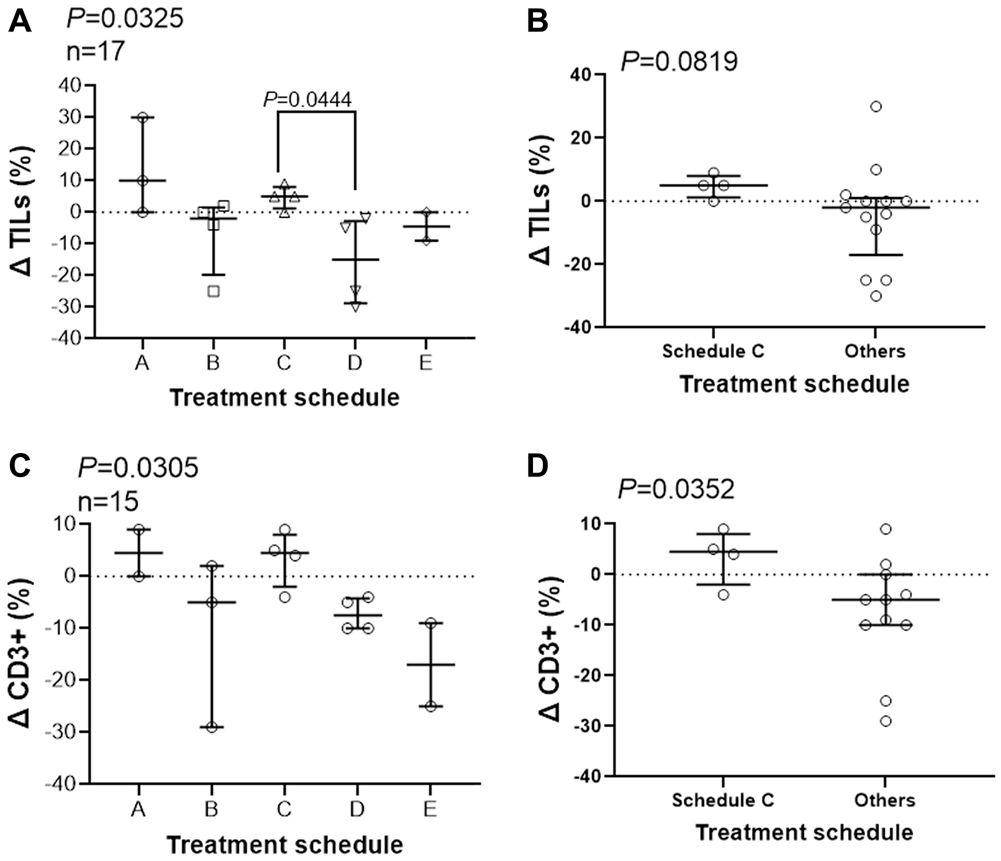 Treatment schedule affect infiltration of immune cells