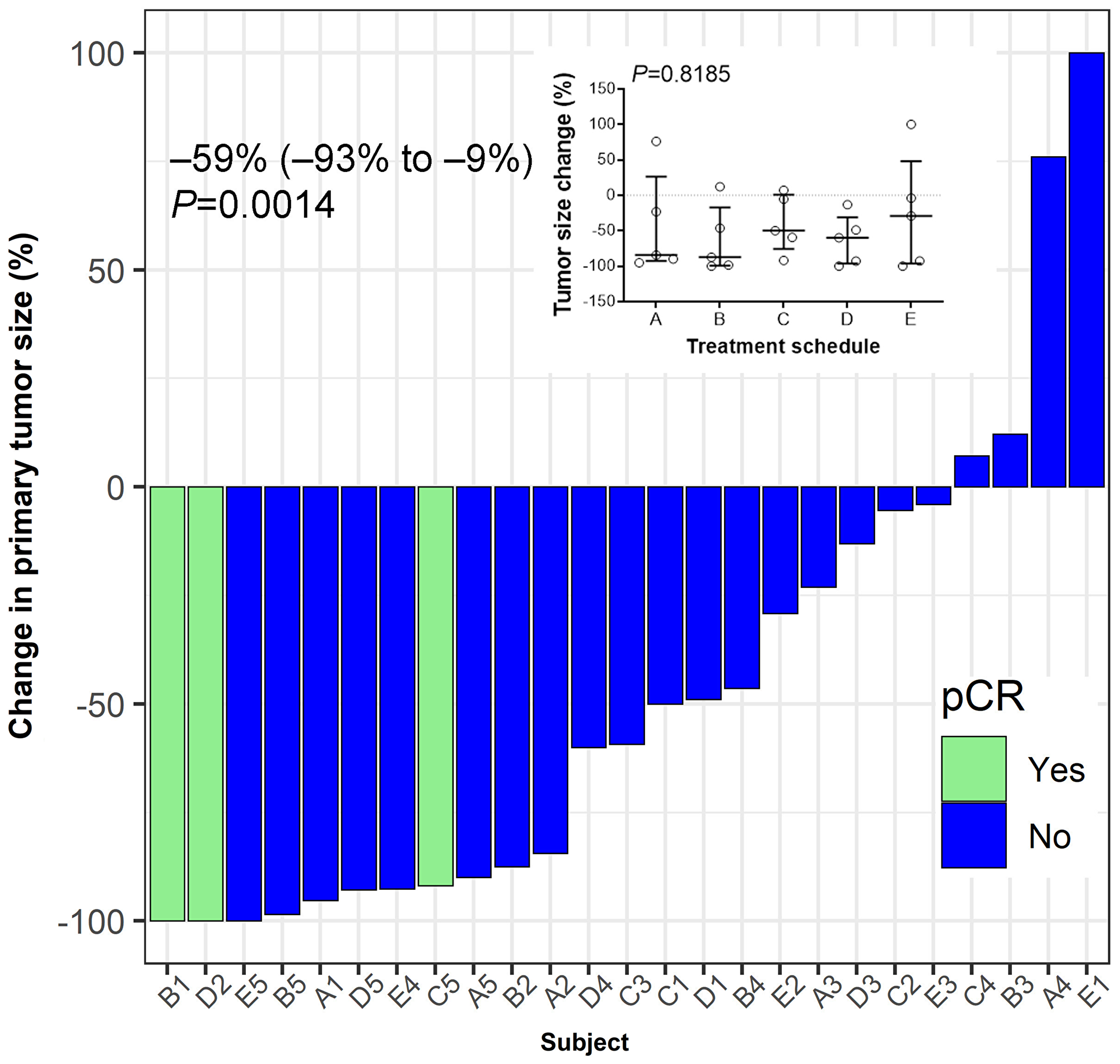 Tumor response to treatment