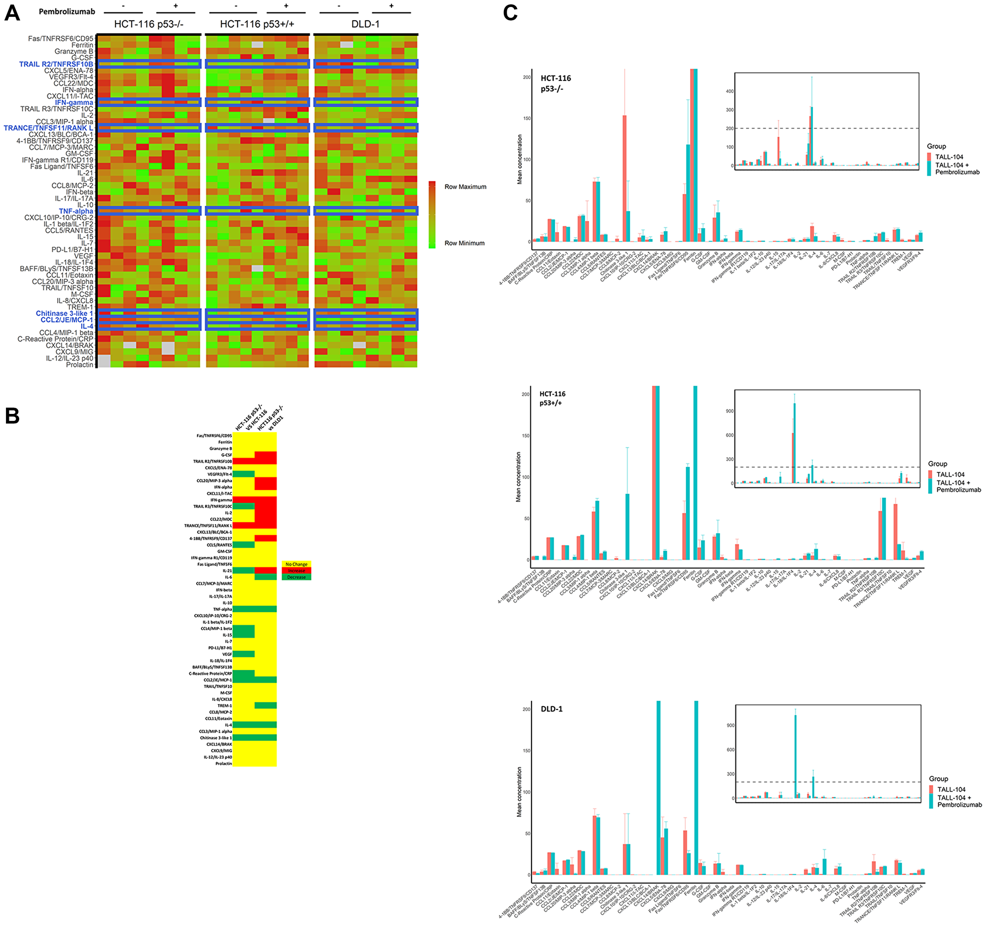 Cytokine profiling of peripheral blood in mice