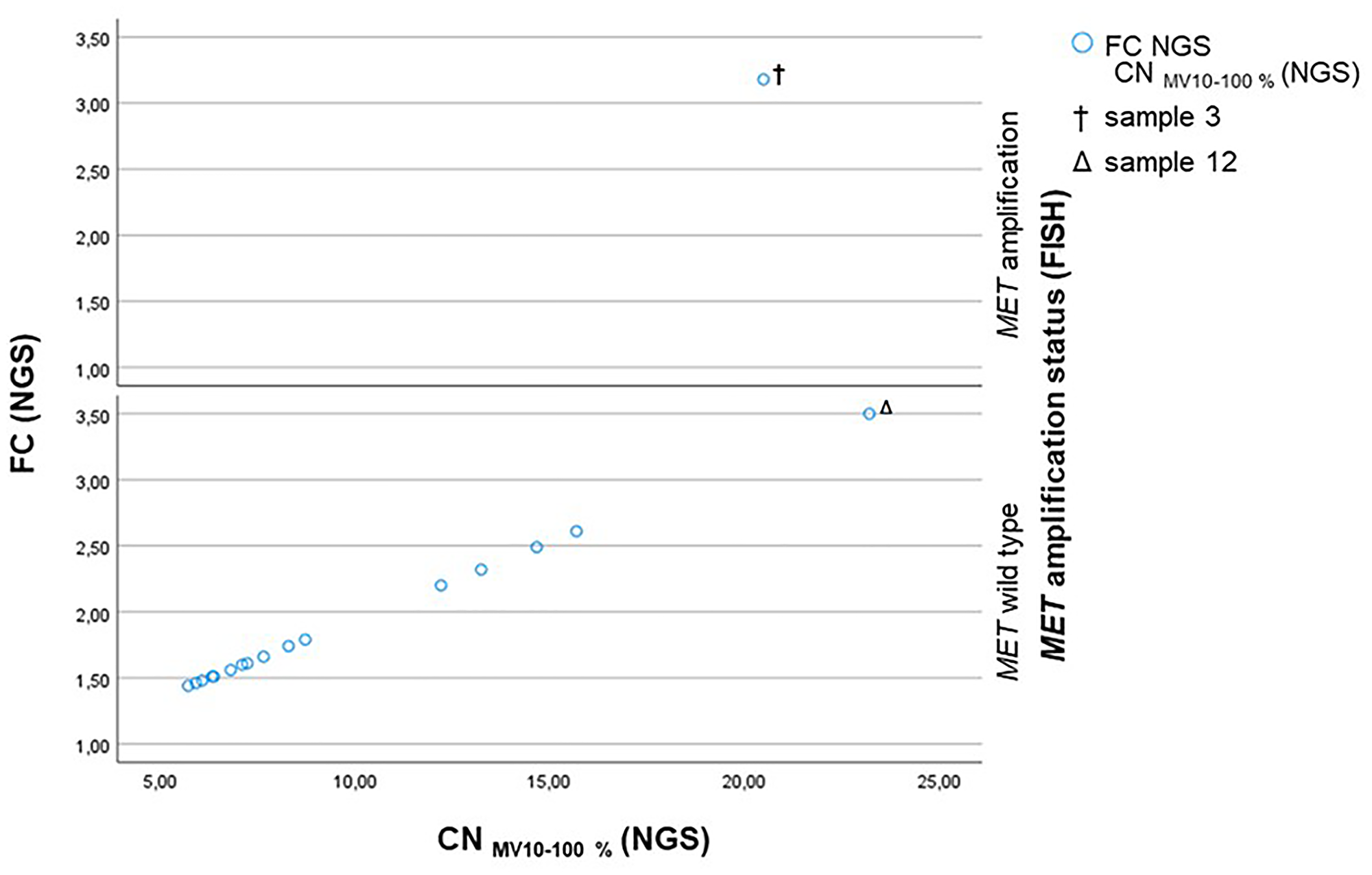 Scatterplot showing the CNMV 10–100% (NGS) plotted against the FC (NGS) subdivided into the MET amplification status assessed by FISH