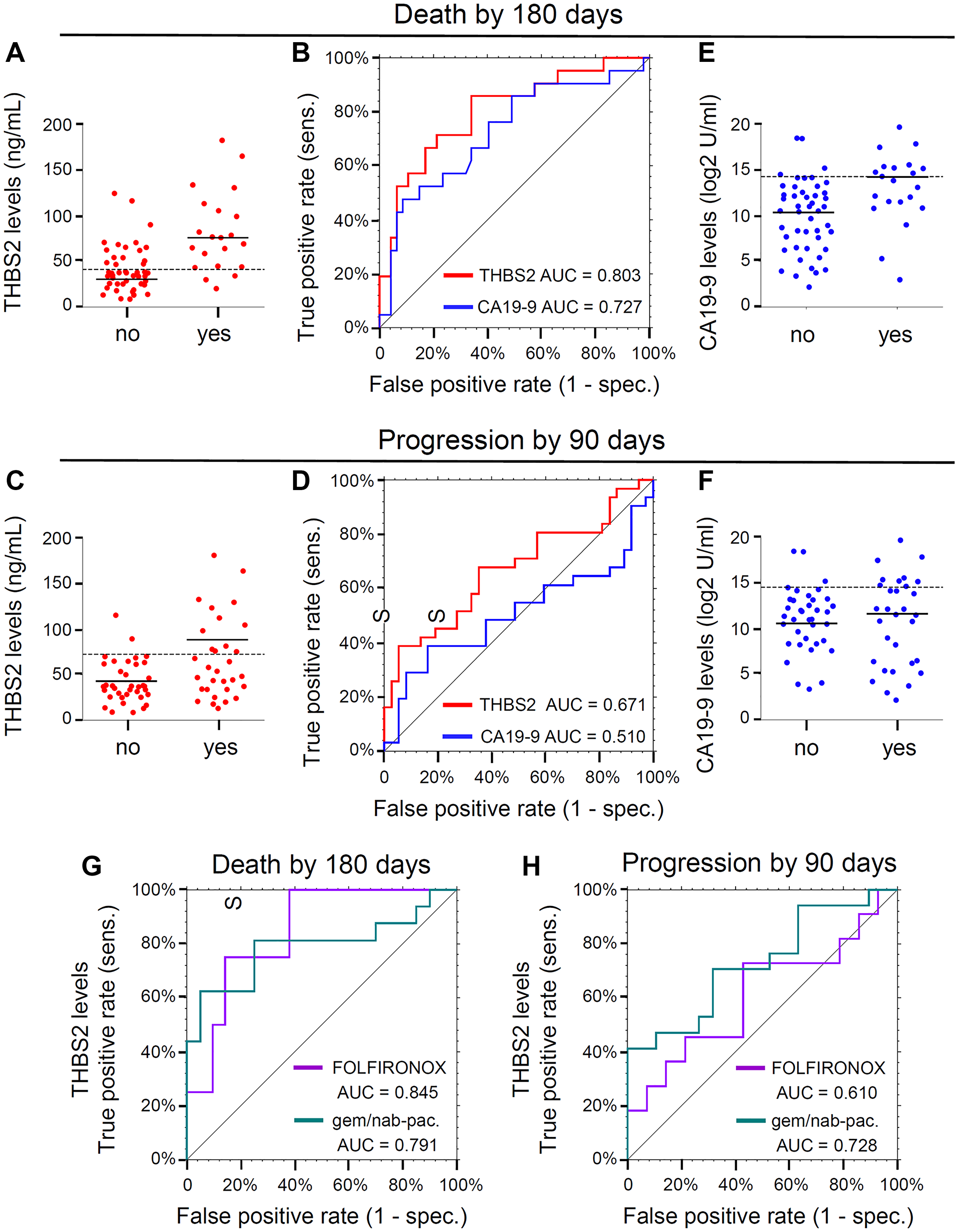 (A) Dot plots displaying THBS2 concentrations dichotomized by the event “Death by 180 days” (no, n = 47; yes, n = 21). Dashed line, the cut point 40.7 for THBS2 obtained by maximizing Youden’s Index. Solid lines, median values. (B) ROC curves for the event “Death by 180 days.” THBS2 ROC curve is represented in red (n = 68; AUC = 0.803, 95% CI 0.686–0.921) and CA19-9 ROC curve is represented in blue (n = 68, AUC = 0.727, 95% CI 0.589–0.865). “sens” is sensitivity and “spec.” is specificity. (C) Dot plots displaying THBS2 concentrations dichotomized by the event “Progression by 90 day” (no, n = 37; yes, n = 31). Dashed line, the cut point of 72.9 for THBS2 obtained by maximizing Youden’s Index. Solid lines, median values. (D) ROC curves for the event “Progression by 90 days.” THBS2 ROC curve is represented in red (n = 68; AUC=0.671, 95% CI 0.538–0.804) and CA19-9 ROC curve is represented in blue (n = 68, AUC = 0.510, 95% CI 0.362–0.658). “sens” is sensitivity and “spec.” is specificity. (E) Dot plots displaying Log2 CA19-9 concentrations dichotomized by the event “Death by 180 days” (no, n = 47; yes, n = 21). Solid lines, median values. Dashed line, the cut point of 1.84 for Log2CA19-9 obtained by maximizing Youden’s Index. (F) Dot plots displaying CA19-9 concentrations dichotomized by the event “Progression by 90 day” (no, n = 37; yes, n = 31). Solid lines, median values. Dashed line, the cut point of 2.33 for Log2CA19-9 obtained by maximizing Youden’s Index. (G) THBS2 ROC curves for the event “Death by 180 days” for two subgroups defined by first-line therapy: FOLFIRINOX (purple, n = 25, AUC = 0.845, 95% CI: 0.665–1.000), gemcitabine plus nab-paclitaxel (gem/nab-pac.) with or without HCQ (green, n = 36, AUC = 0.791, 95% CI: 0.623–0.958). “sens” is sensitivity and “spec.” is specificity. (H) THBS2 ROC curves for the event “Progression by 90 days” for two subgroups defined by first-line therapy: FOLFIRINOX (purple, n = 25, AUC = 0.610, 95% CI: 0.371–0.845) gemcitabine plus nab-paclitaxel (gem/nab-pac.) with or without HCQ (green, n = 36, AUC = 0.728, 95% CI: 0.558–0.897). “sens” is sensitivity and “spec.” is specificity.