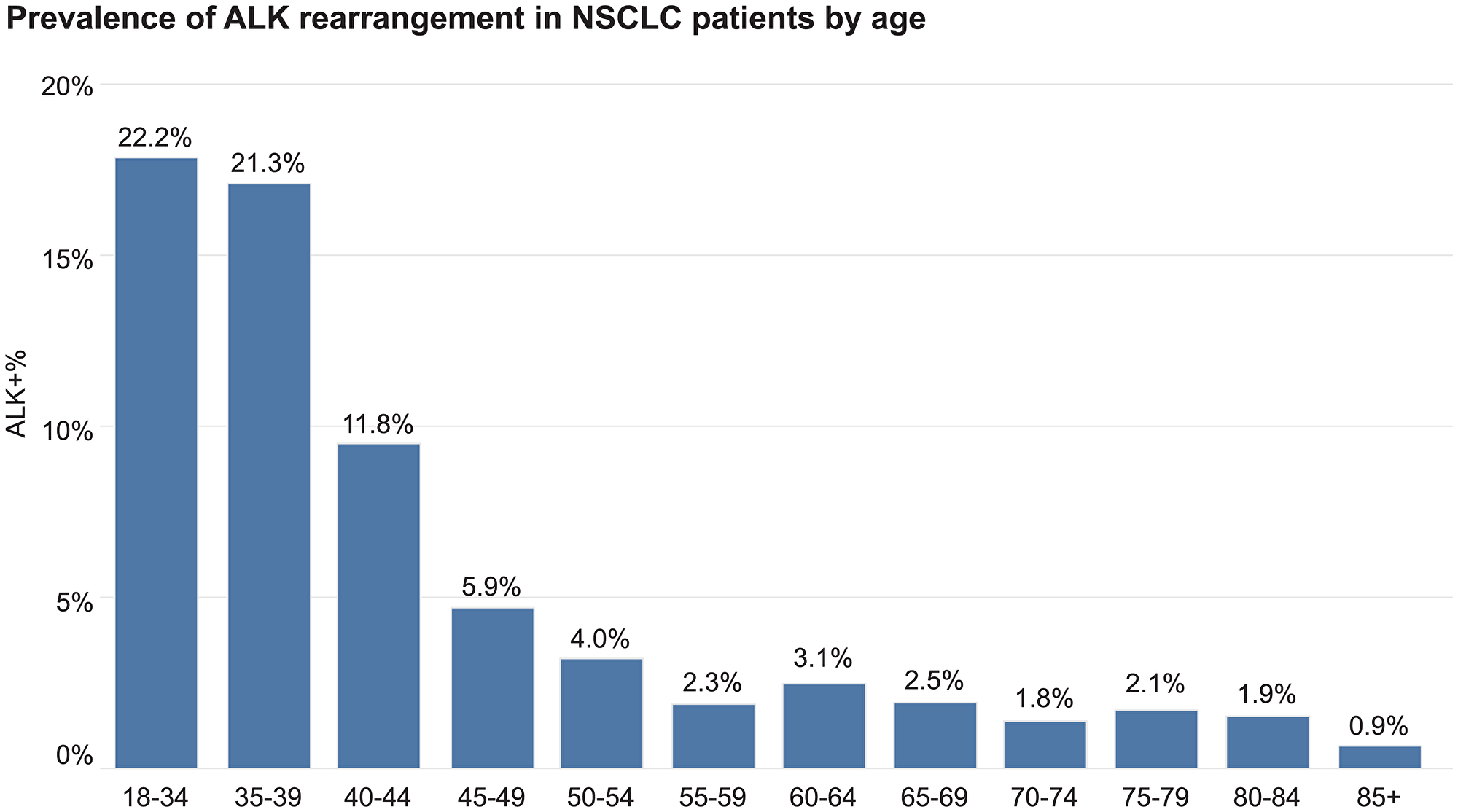Prevalence of ALK rearrangement in aNSCLC patients by age