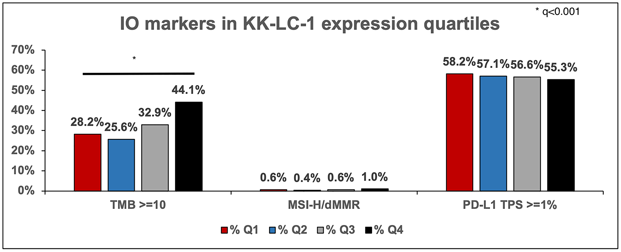 IO markers in tumors in their respective quartile of KK-LC-1 expression that have TMB >= 10, MSI-H/dMMR, and PD-L1 with TPS >= 1%