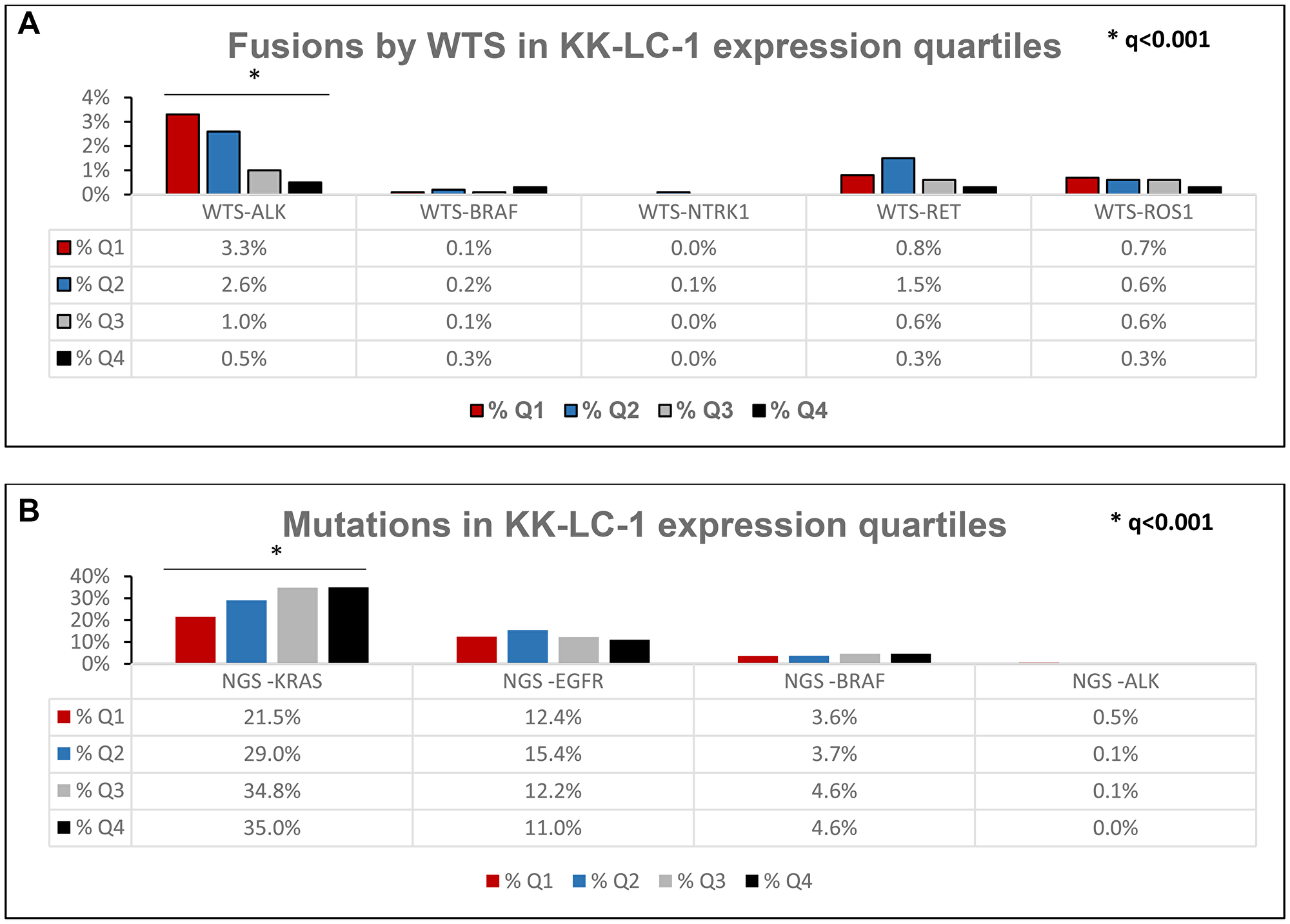 (A) Prevalence of fusions based on KK-LC-1 expression quartiles. (B) Prevalence of oncogenic mutations based on KK-LC-1 quartiles. Further breakdown of KRAS, EGFR, and BRAF mutations are noted in Supplementary Tables 3–5. NGS-ALK mutations refer to pathogenic/likely ALK mutations.
